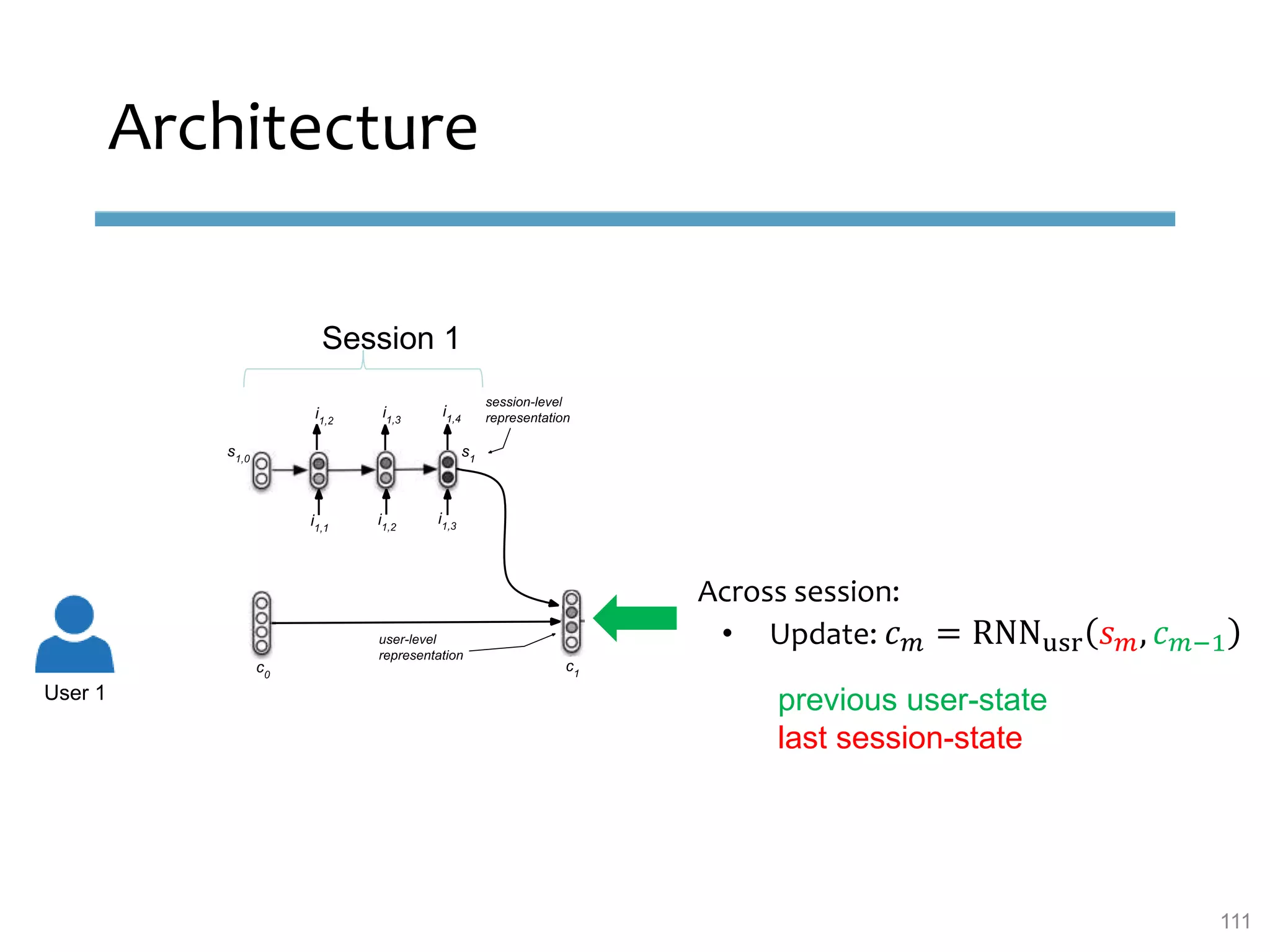 Architecture
User 1
Session 1
Across session:
• Update: 𝑐 𝑚 = RNNusr 𝑠 𝑚, 𝑐 𝑚−1
previous user-state
last session-state
111
 