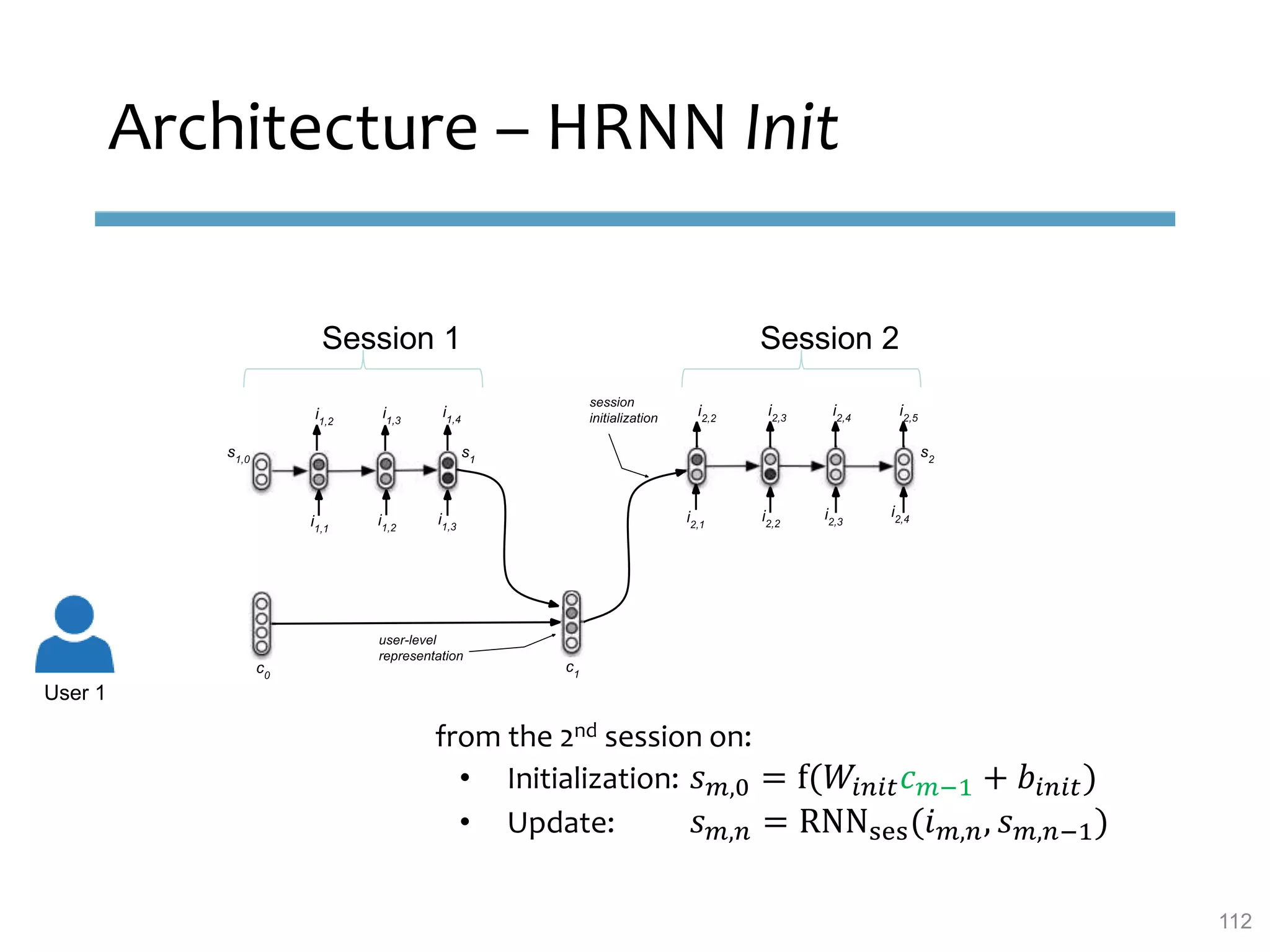 Architecture – HRNN Init
User 1
Session 1 Session 2
from the 2nd session on:
• Initialization: 𝑠 𝑚,0 = f(𝑊𝑖𝑛𝑖𝑡 𝑐 𝑚−1 + 𝑏𝑖𝑛𝑖𝑡)
• Update: 𝑠 𝑚,𝑛 = RNNses(𝑖 𝑚,𝑛, 𝑠 𝑚,𝑛−1)
112
 