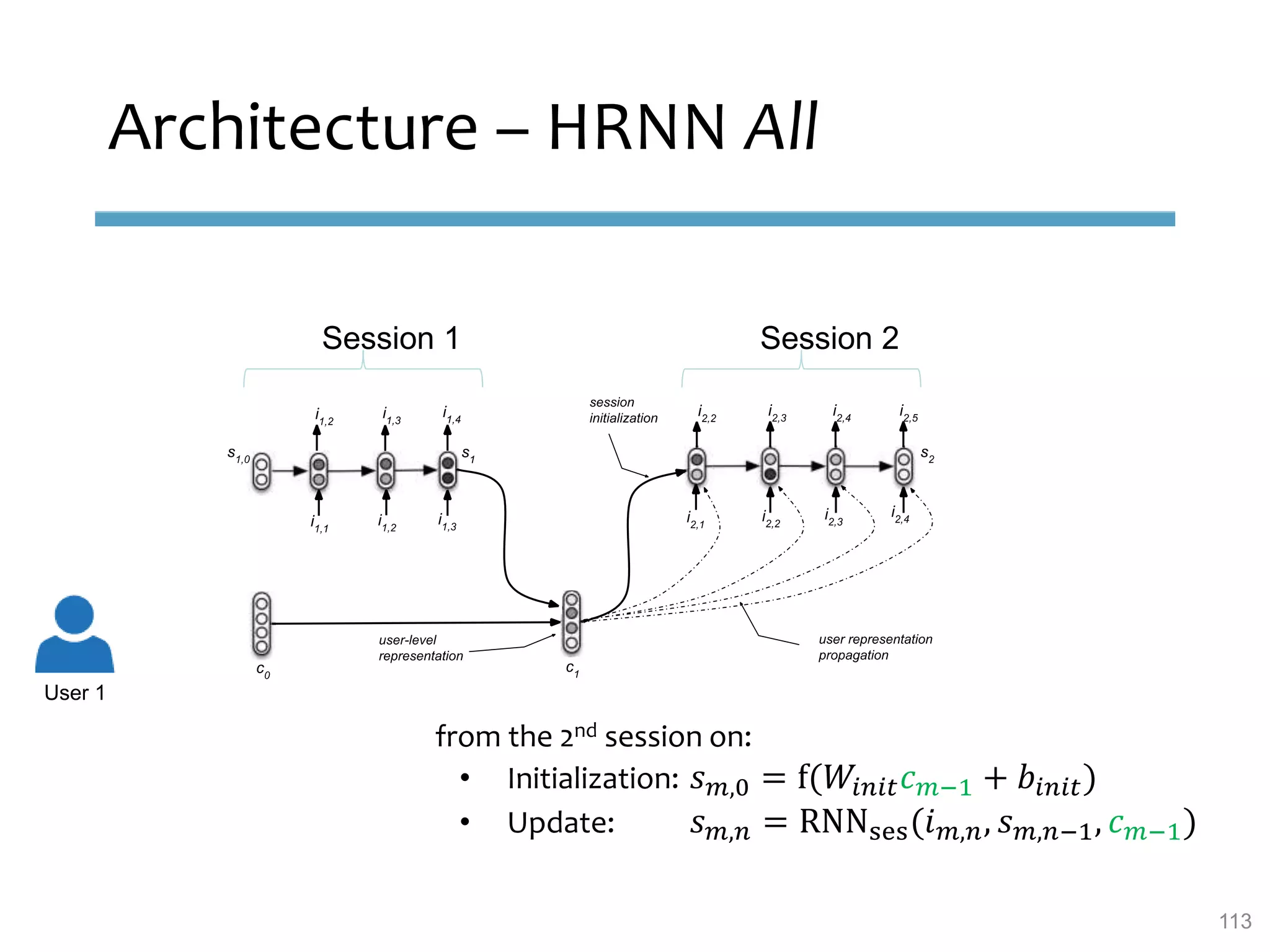 Architecture – HRNN All
User 1
Session 1 Session 2
from the 2nd session on:
• Initialization: 𝑠 𝑚,0 = f(𝑊𝑖𝑛𝑖𝑡 𝑐 𝑚−1 + 𝑏𝑖𝑛𝑖𝑡)
• Update: 𝑠 𝑚,𝑛 = RNNses(𝑖 𝑚,𝑛, 𝑠 𝑚,𝑛−1, 𝑐 𝑚−1)
113
 