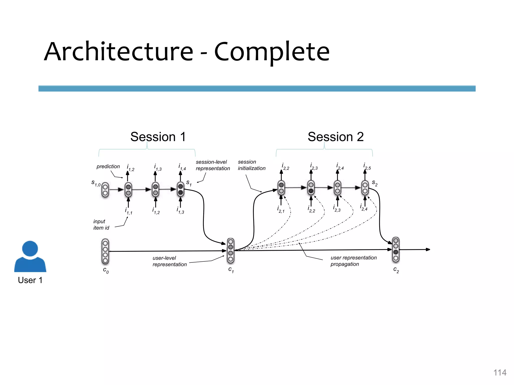 Architecture - Complete
User 1
Session 1 Session 2
114
 