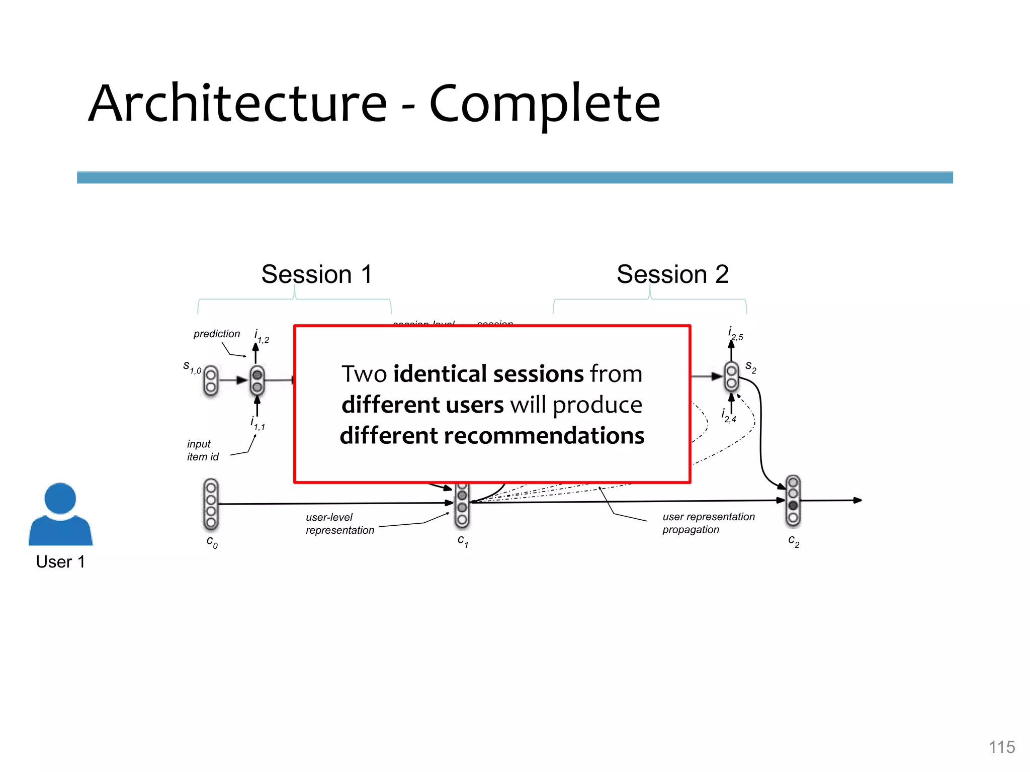 Architecture - Complete
User 1
Session 1 Session 2
Two identical sessions from
different users will produce
different recommendations
115
 