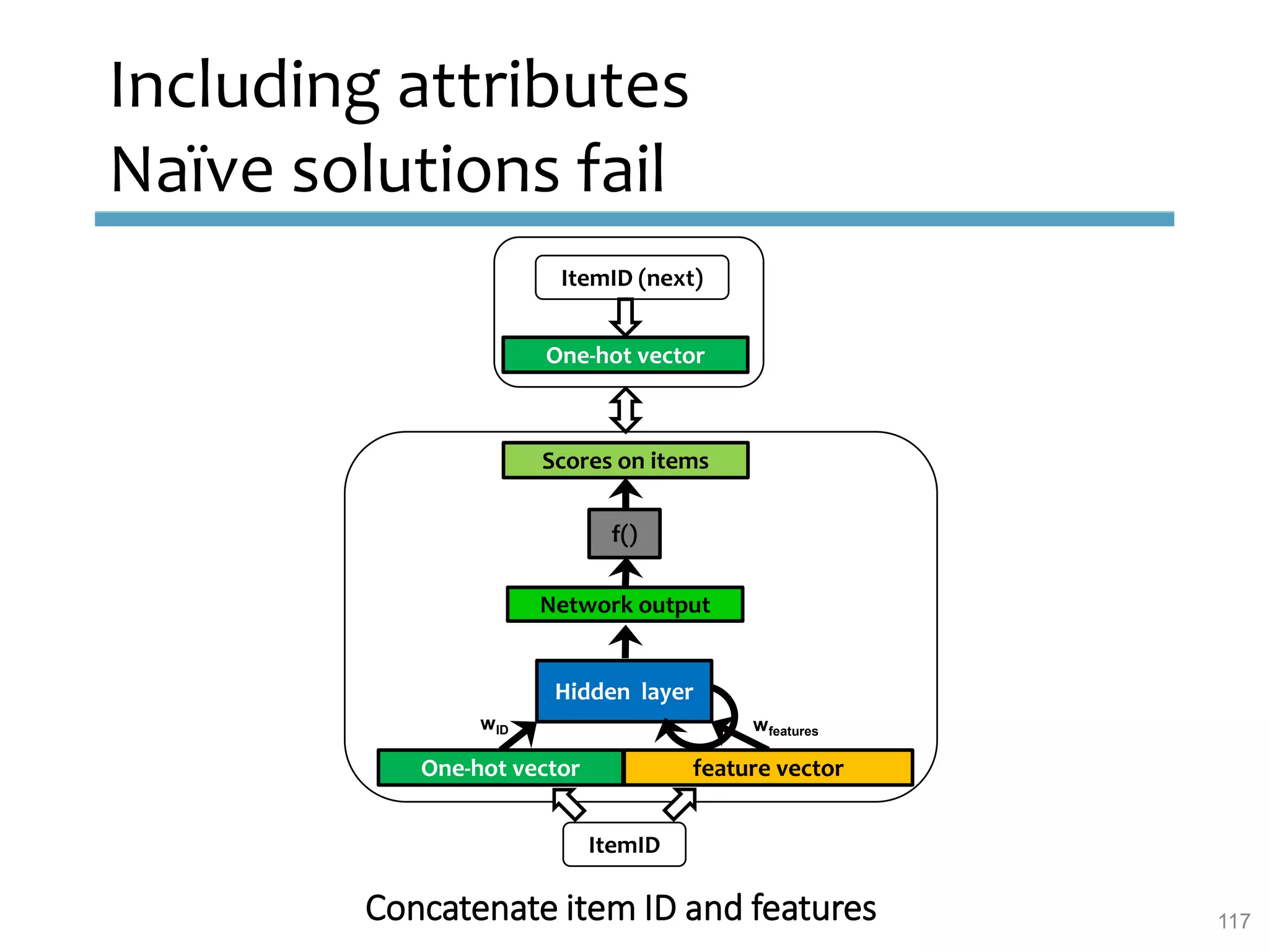 Including attributes
Naïve solutions fail
Concatenate item ID and features
wID wfeatures
feature vector
Hidden layer
One-hot vector
Scores on items
f()
One-hot vector
ItemID (next)
ItemID
Network output
117
 