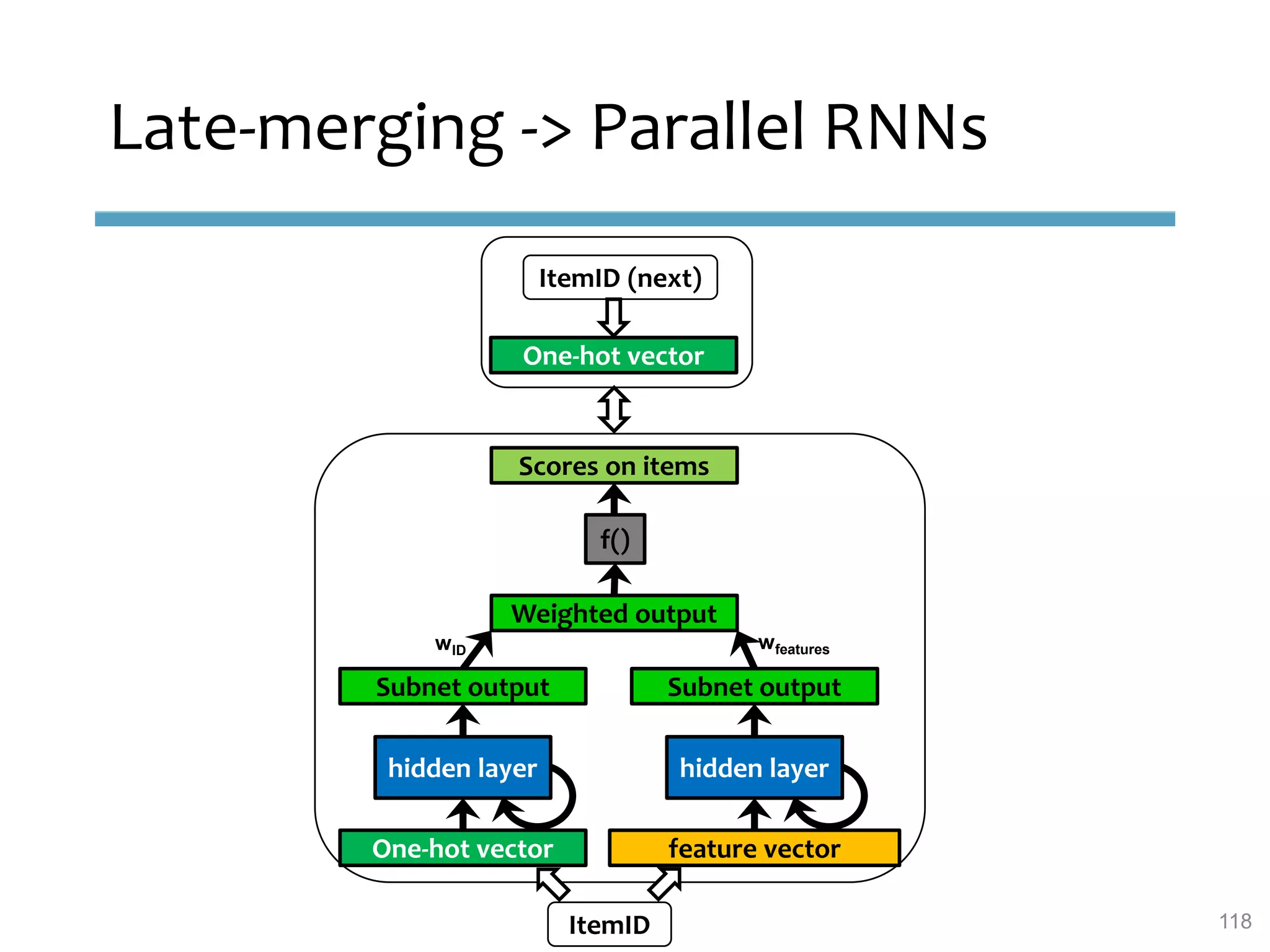 Late-merging -> Parallel RNNs
wID wfeatures
feature vector
hidden layer
Subnet output
hidden layer
One-hot vector
Subnet output
Weighted output
Scores on items
f()
ItemID
One-hot vector
ItemID (next)
118
 