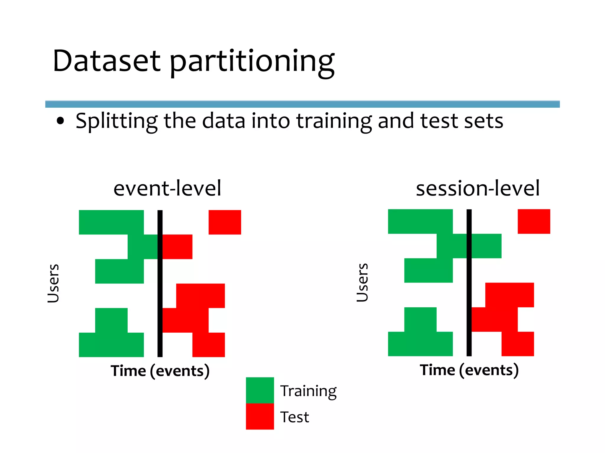 • Splitting the data into training and test sets
event-level session-level
Dataset partitioning
Training
Test
Users
Time (events)
Users Time (events)
 