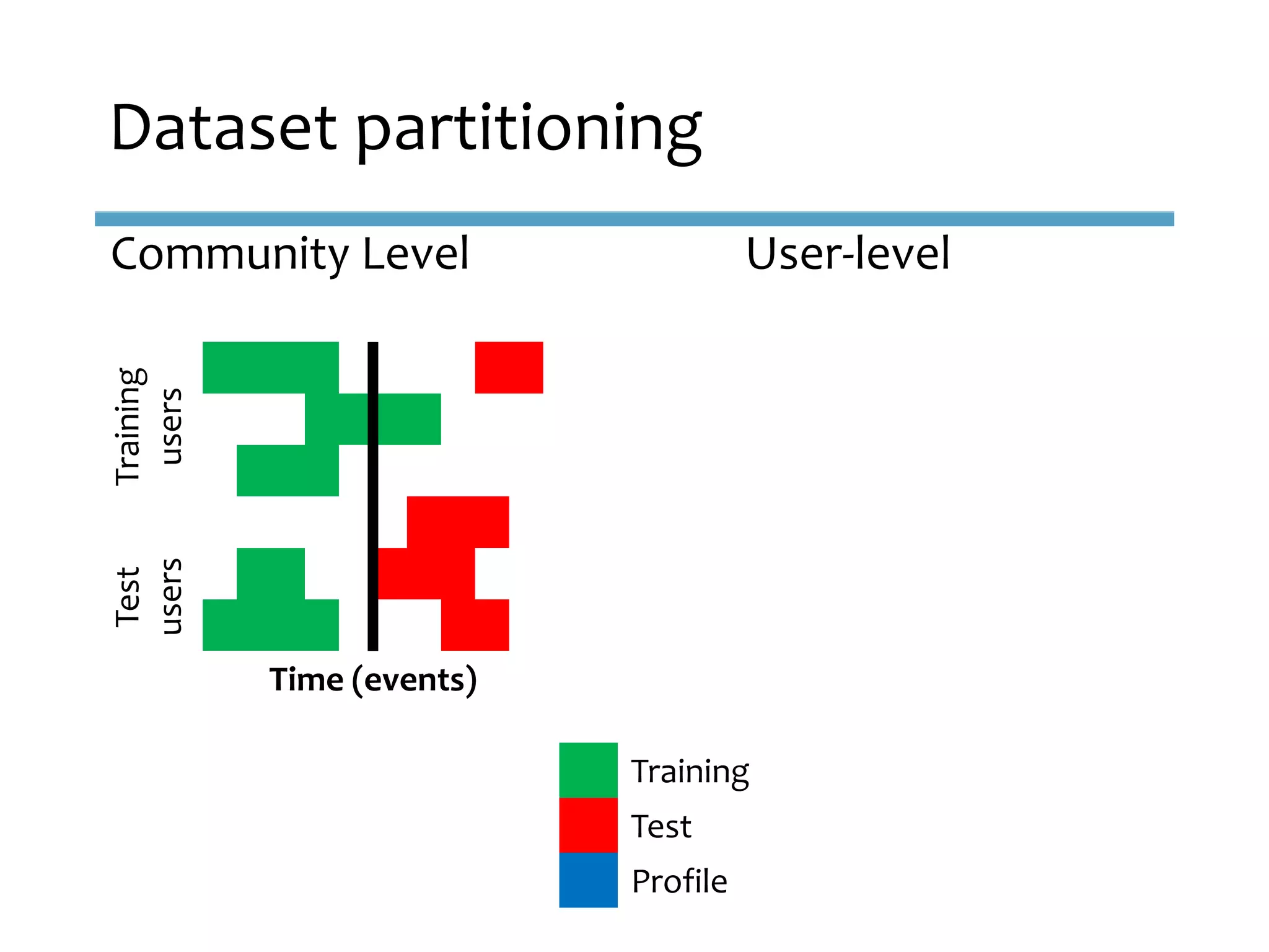 Community Level User-level
Dataset partitioning
Training
Test
Profile
Training
users
Test
users
Time (events)
 
