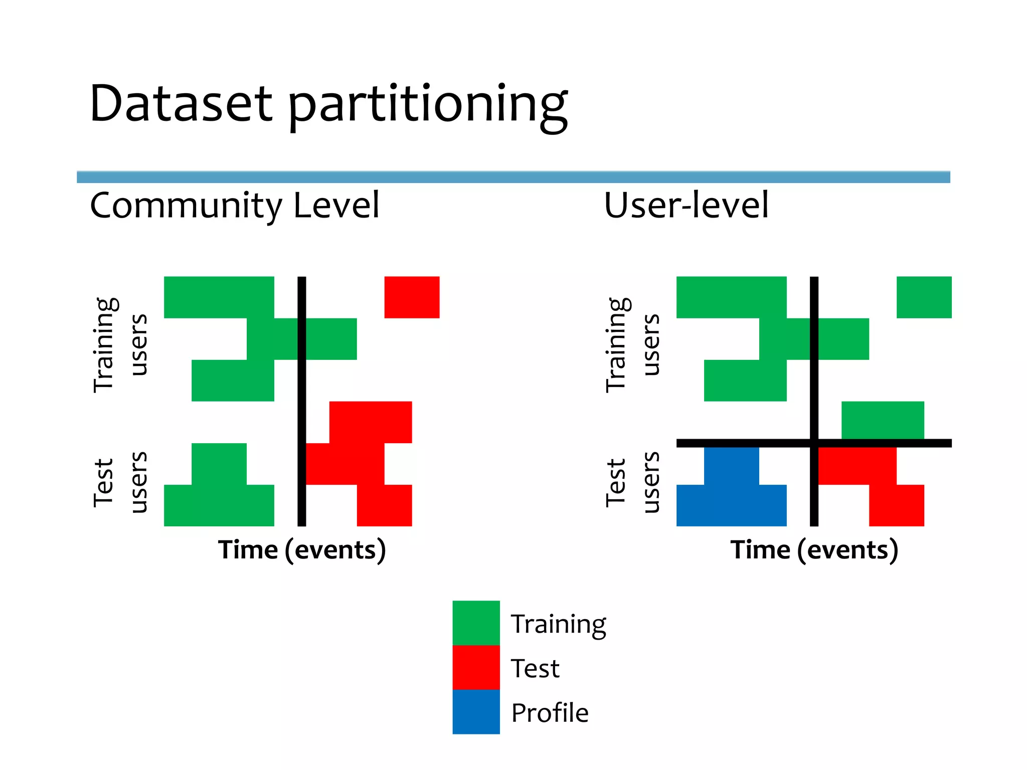 Community Level User-level
Dataset partitioning
Training
users
Test
users
Time (events)
Training
Test
Profile
Training
users
Test
users
Time (events)
 