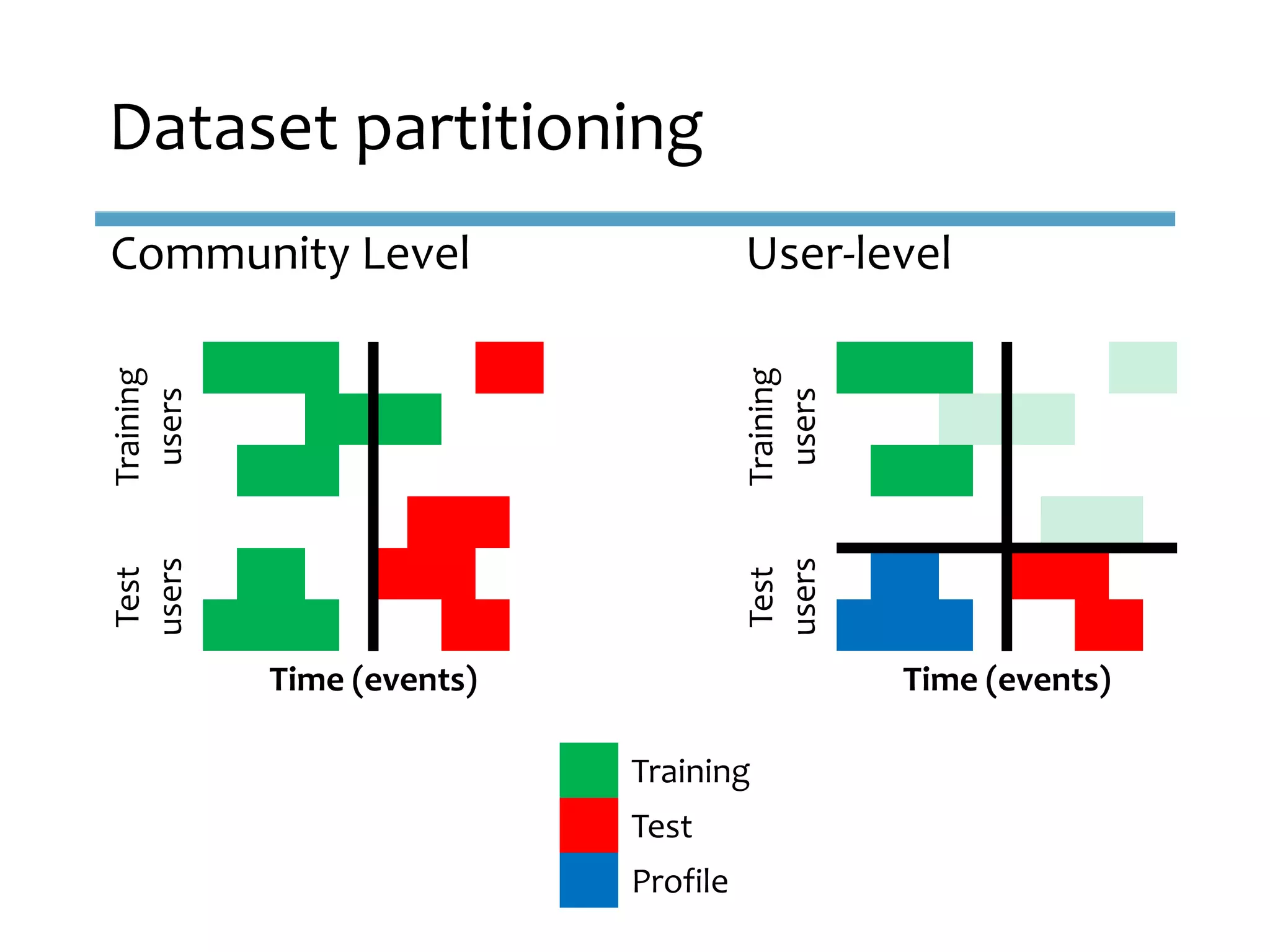 Community Level User-level
Dataset partitioning
Training
users
Test
users
Time (events)
Training
Test
Profile
Training
users
Test
users
Time (events)
 