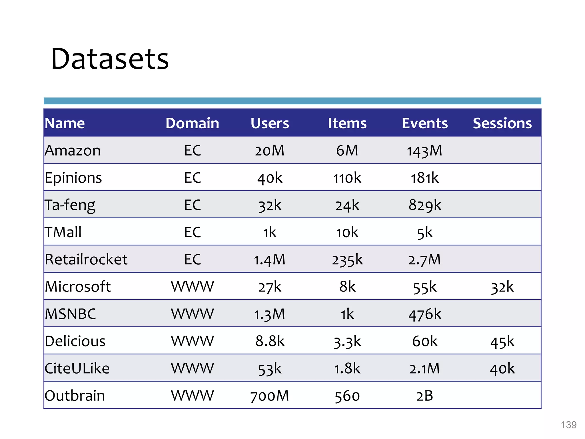 Datasets
139
Name Domain Users Items Events Sessions
Amazon EC 20M 6M 143M
Epinions EC 40k 110k 181k
Ta-feng EC 32k 24k 829k
TMall EC 1k 10k 5k
Retailrocket EC 1.4M 235k 2.7M
Microsoft WWW 27k 8k 55k 32k
MSNBC WWW 1.3M 1k 476k
Delicious WWW 8.8k 3.3k 60k 45k
CiteULike WWW 53k 1.8k 2.1M 40k
Outbrain WWW 700M 560 2B
 