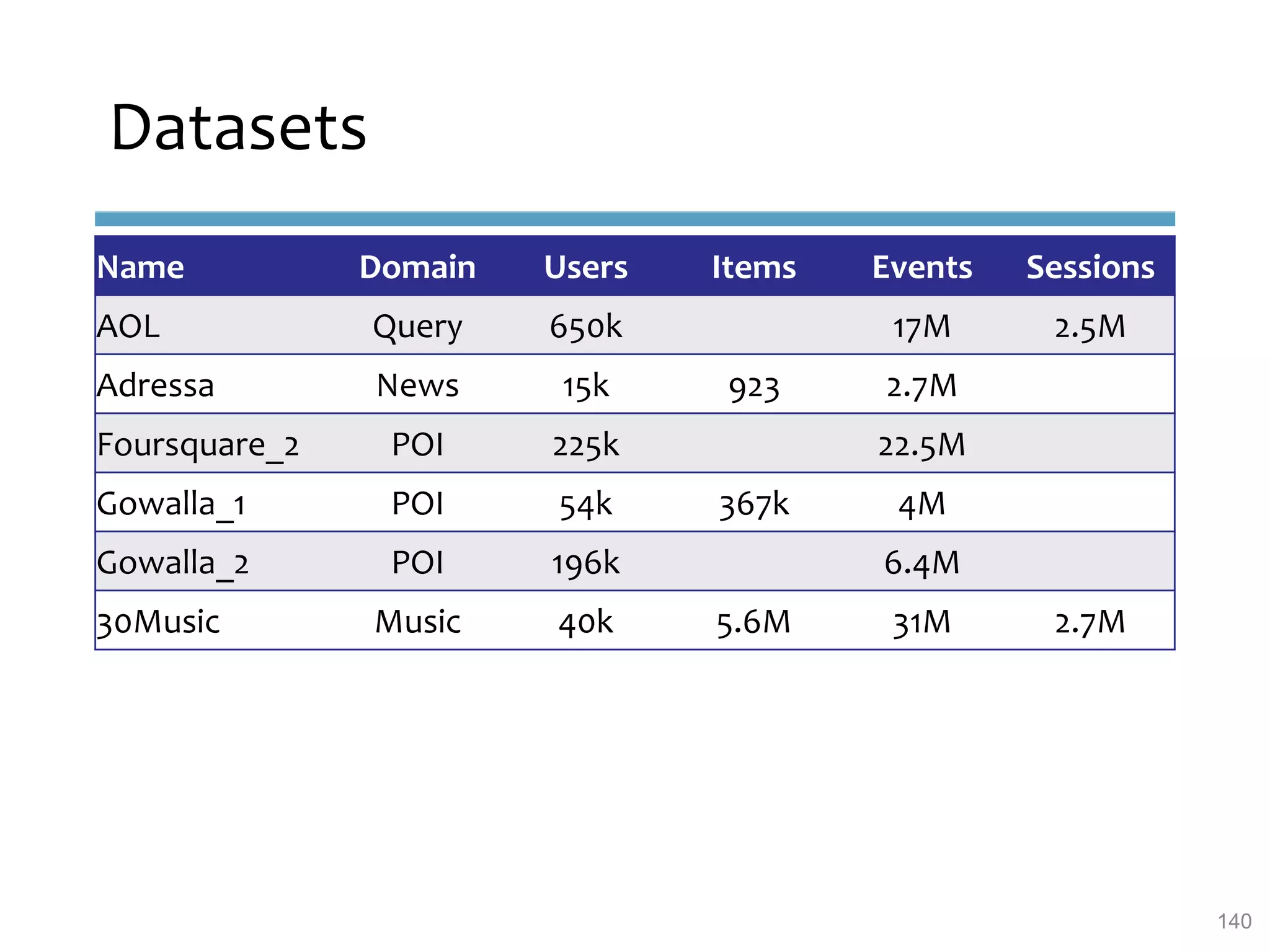 Datasets
140
Name Domain Users Items Events Sessions
AOL Query 650k 17M 2.5M
Adressa News 15k 923 2.7M
Foursquare_2 POI 225k 22.5M
Gowalla_1 POI 54k 367k 4M
Gowalla_2 POI 196k 6.4M
30Music Music 40k 5.6M 31M 2.7M
 
