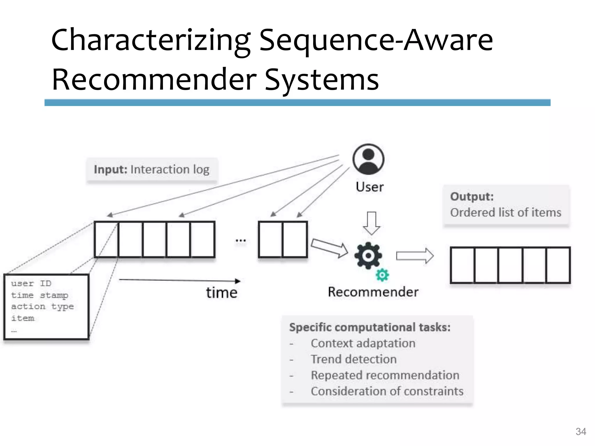 Characterizing Sequence-Aware
Recommender Systems
34
 
