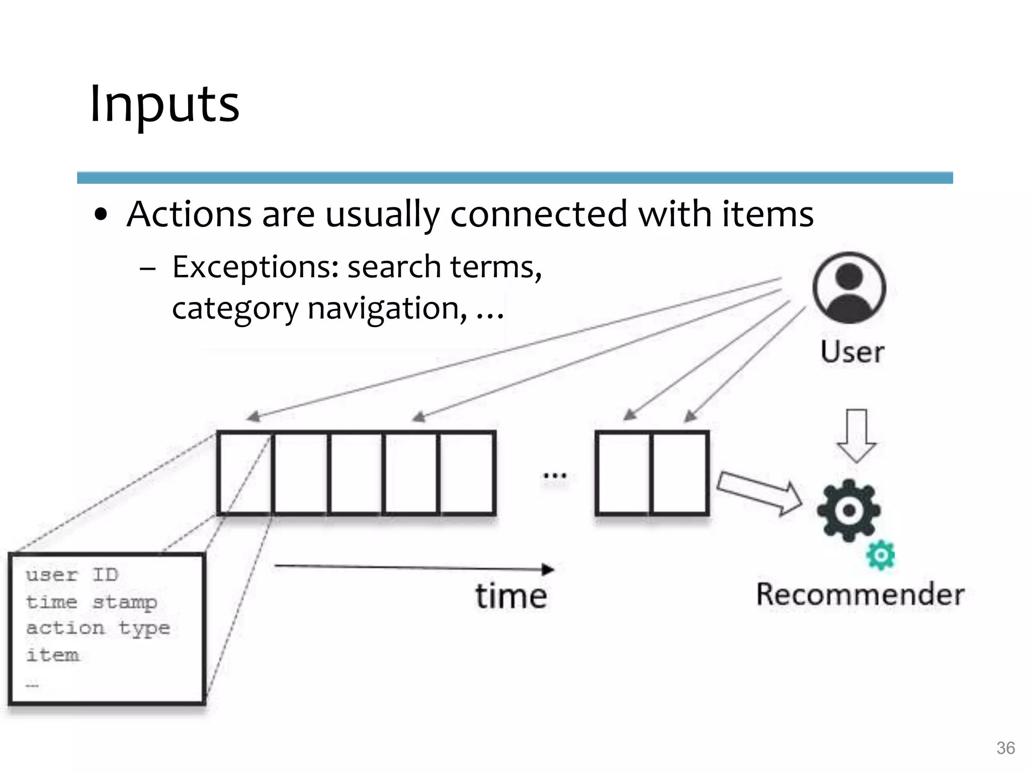 Inputs
36
• Actions are usually connected with items
– Exceptions: search terms,
category navigation, …
 