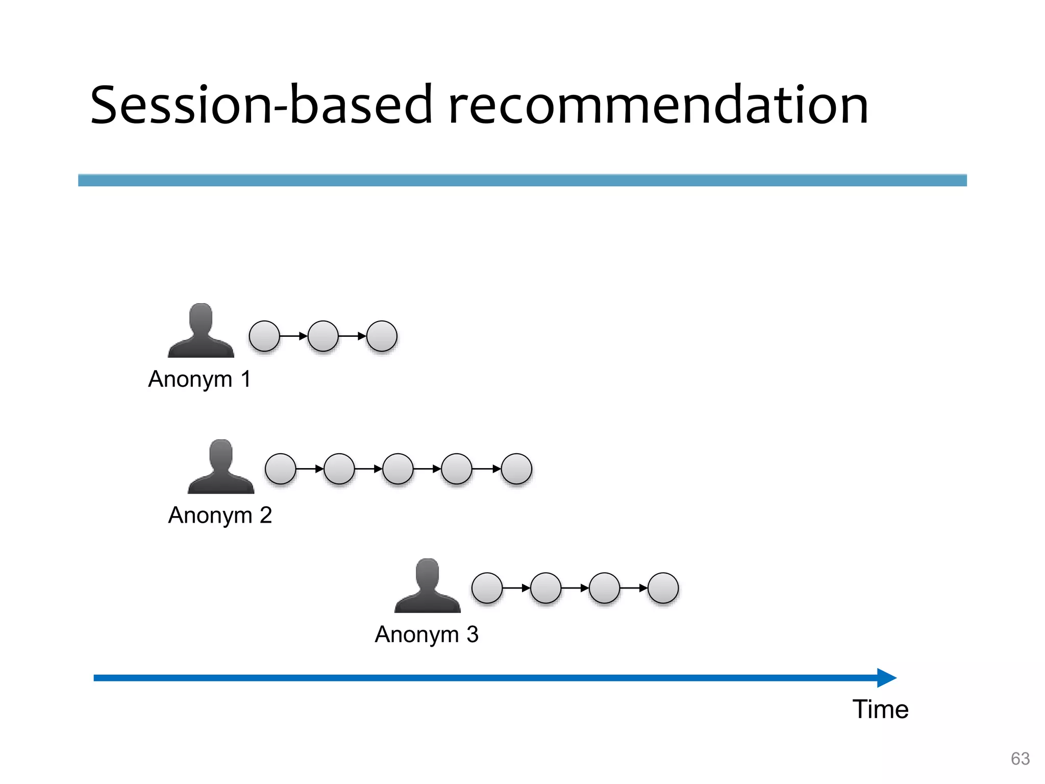 Anonym 1
Anonym 2
Time
Session-based recommendation
Anonym 3
63
 