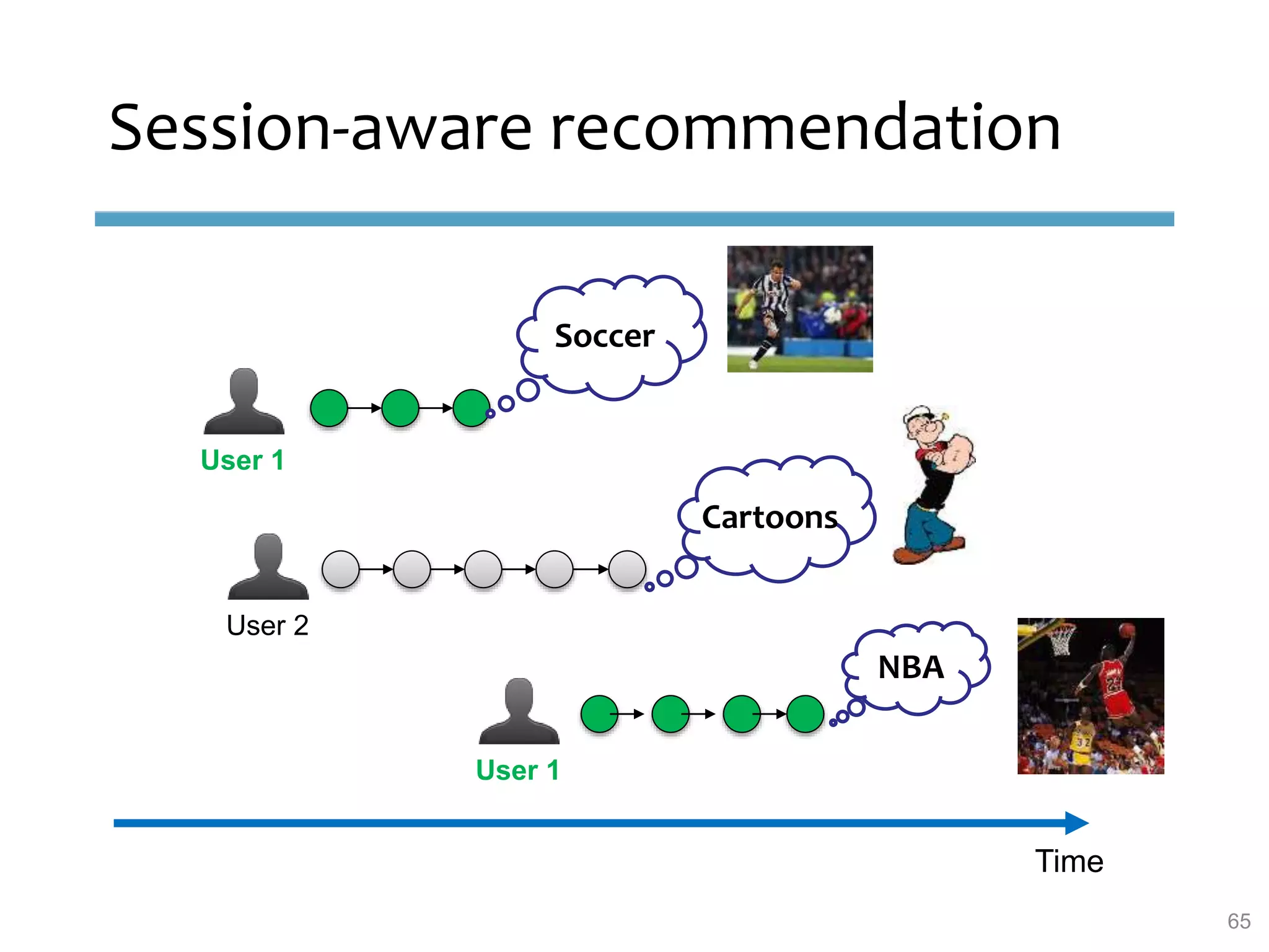User 1
User 2
Time
Session-aware recommendation
User 1
Soccer
Cartoons
NBA
65
 