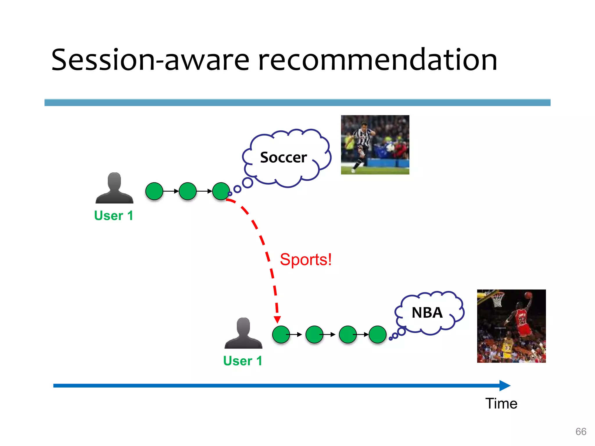 User 1
Time
Session-aware recommendation
User 1
Sports!
Soccer
NBA
66
 
