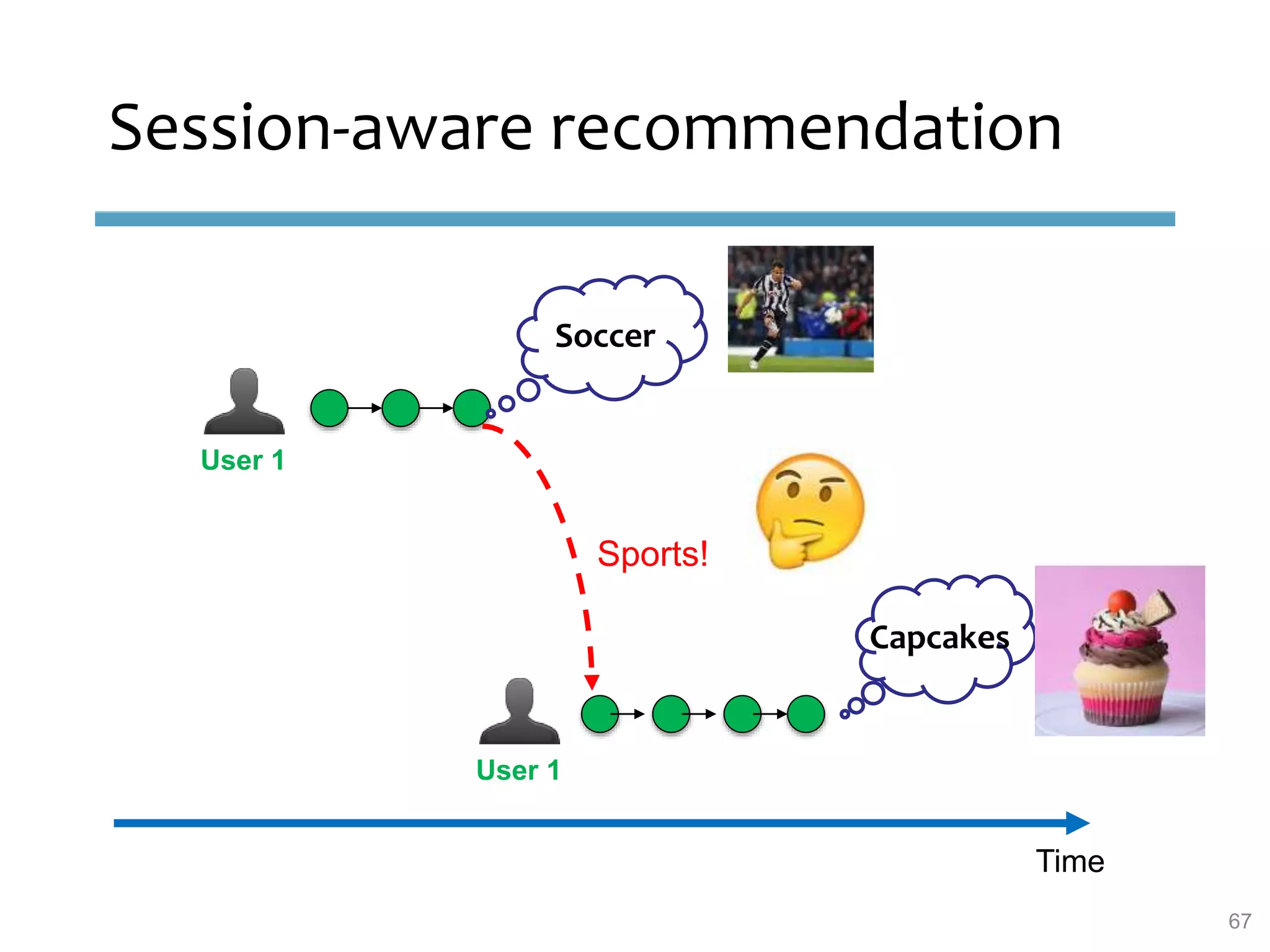 User 1
Time
Session-aware recommendation
Capcakes
User 1
Sports!
Soccer
67
 