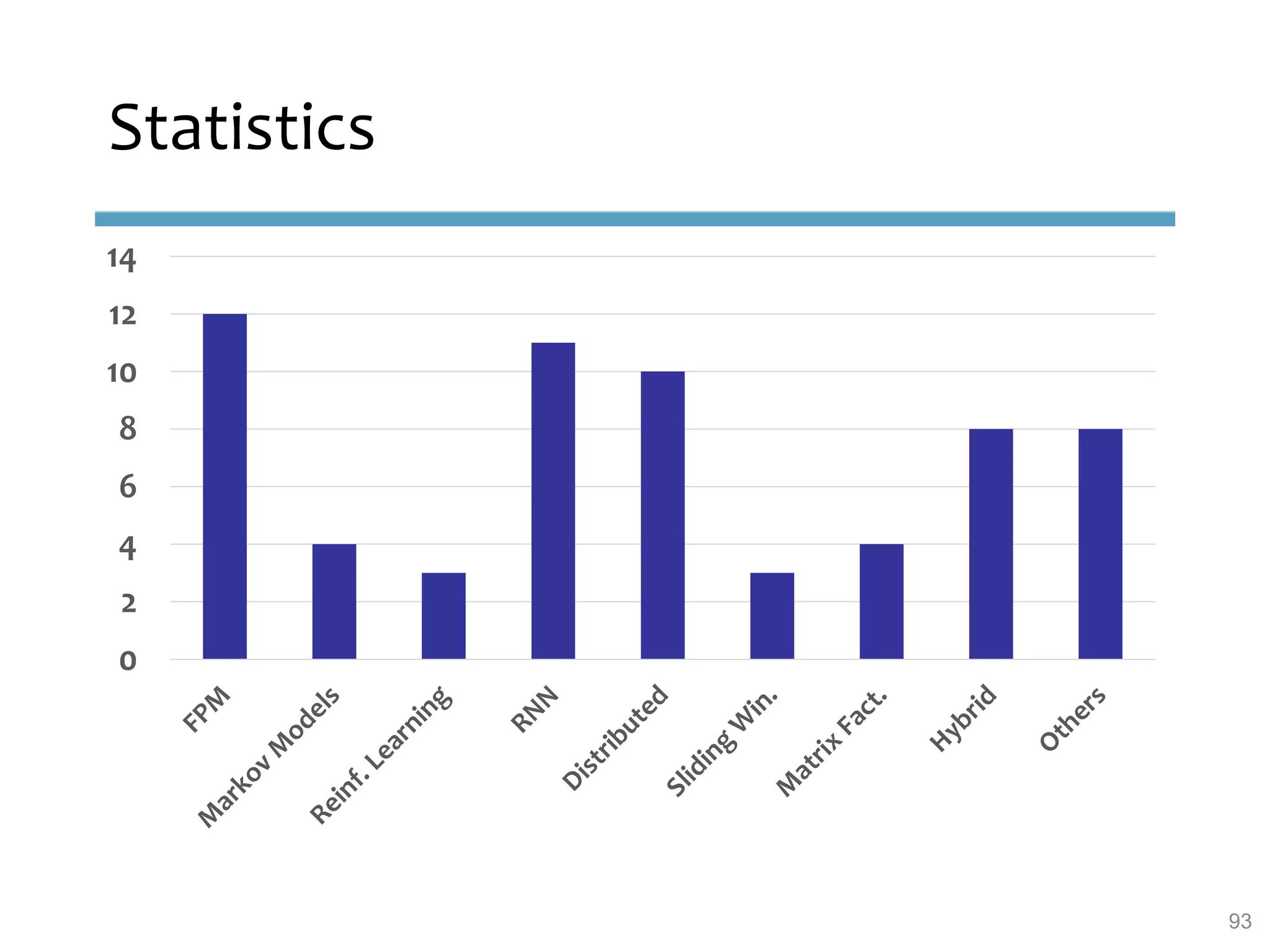 Statistics
0
2
4
6
8
10
12
14
93
 