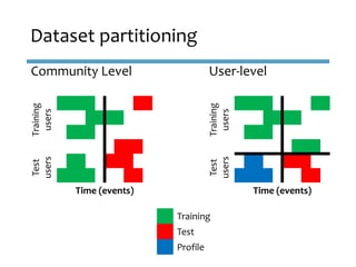 Community Level User-level
Dataset partitioning
Training
users
Test
users
Time (events)
Training
Test
Profile
Training
use...