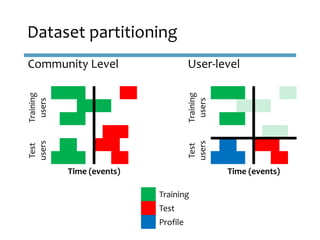 Community Level User-level
Dataset partitioning
Training
users
Test
users
Time (events)
Training
Test
Profile
Training
use...