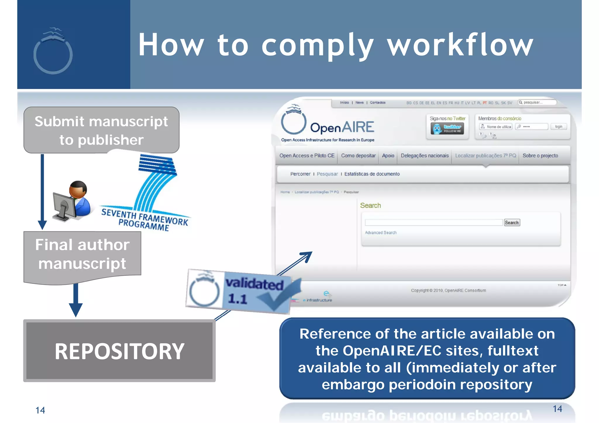 How to comply workflow
14
REPOSITORY
Submit manuscript
to publisher
Final author
manuscript
Reference of the article available on
the OpenAIRE/EC sites, fulltext
available to all (immediately or after
embargo periodoin repository
14
 