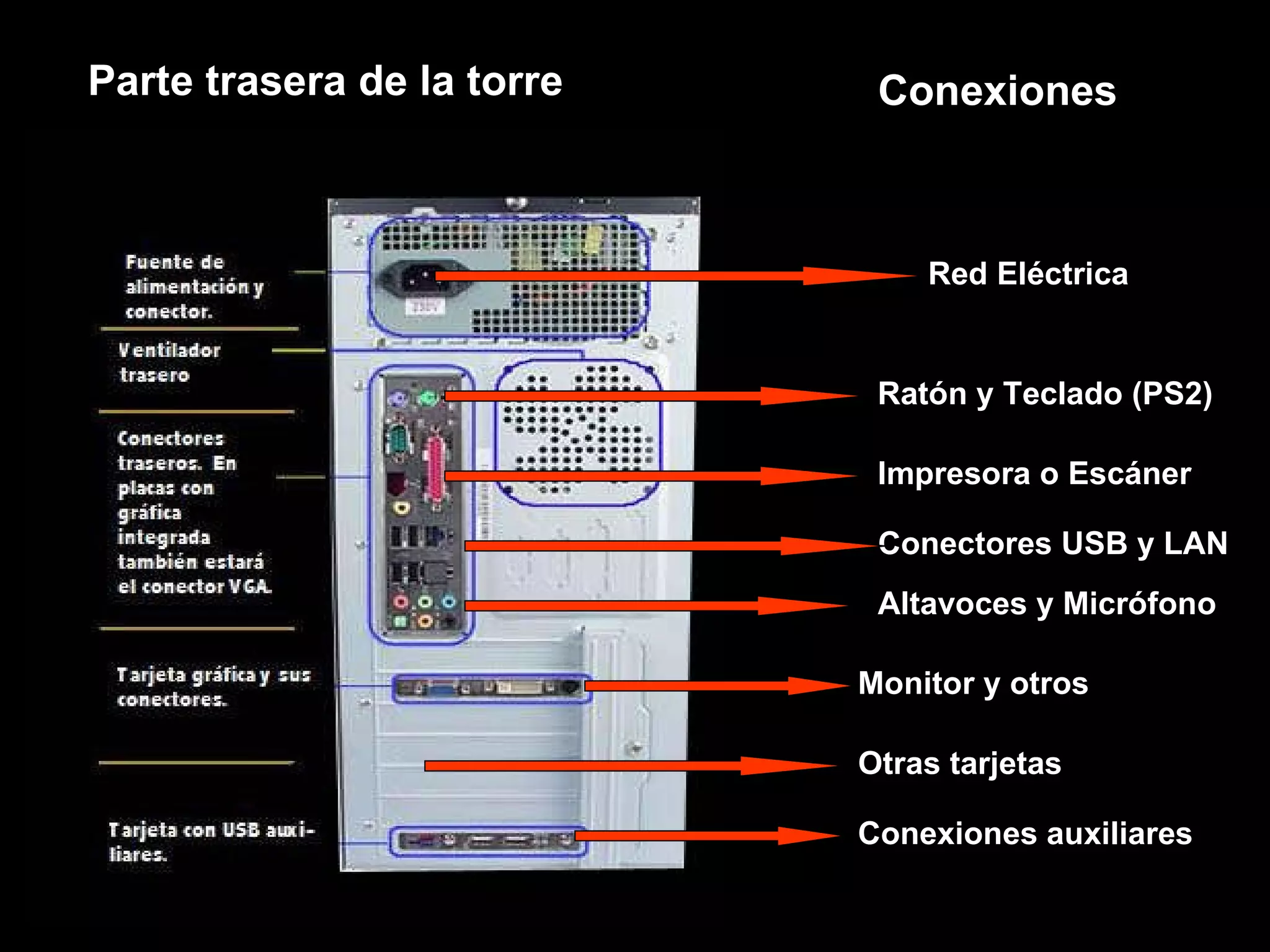 Parte trasera de la torre Conexiones Red Eléctrica Ratón y Teclado (PS2) Impresora o Escáner Conectores USB y LAN Altavoces y Micrófono Monitor y otros Conexiones auxiliares Otras tarjetas 