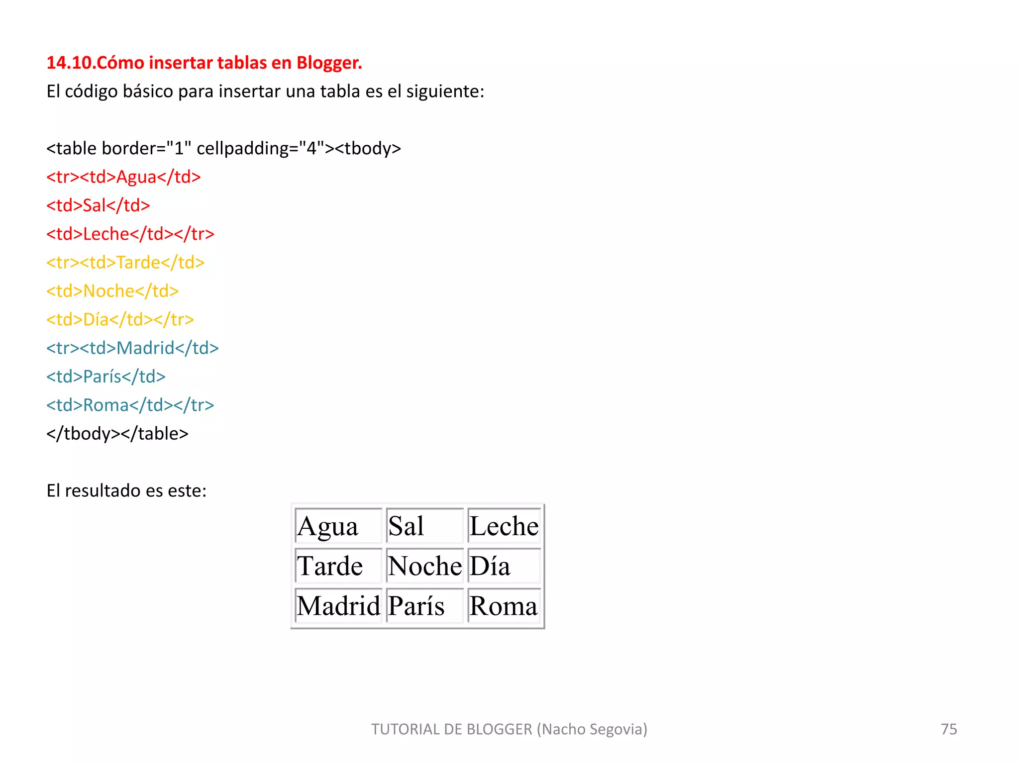 14.10.Cómo insertar tablas en Blogger.
El código básico para insertar una tabla es el siguiente:
<table border="1" cellpadding="4"><tbody>
<tr><td>Agua</td>
<td>Sal</td>
<td>Leche</td></tr>
<tr><td>Tarde</td>
<td>Noche</td>
<td>Día</td></tr>
<tr><td>Madrid</td>
<td>París</td>
<td>Roma</td></tr>
</tbody></table>
El resultado es este:

Agua Sal
Leche
Tarde Noche Día
Madrid París Roma

TUTORIAL DE BLOGGER (Nacho Segovia)

75

 