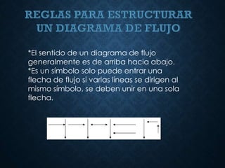 *El sentido de un diagrama de flujo
generalmente es de arriba hacia abajo.
*Es un símbolo solo puede entrar una
flecha de flujo si varias líneas se dirigen al
mismo símbolo, se deben unir en una sola
flecha.
 