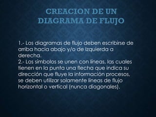 1.- Los diagramas de flujo deben escribirse de
arriba hacia abajo y/o de Izquierda a
derecha.
2.- Los símbolos se unen con líneas, las cuales
tienen en la punta una flecha que indica su
dirección que fluye la información procesos,
se deben utilizar solamente líneas de flujo
horizontal o vertical (nunca diagonales).
 