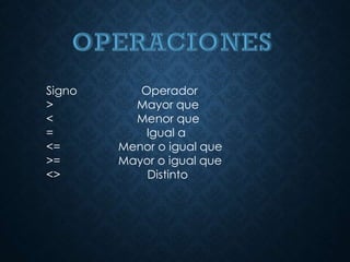 Signo Operador
> Mayor que
< Menor que
= Igual a
<= Menor o igual que
>= Mayor o igual que
<> Distinto
 