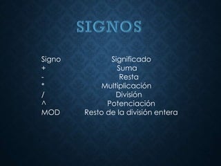 Signo Significado
+ Suma
- Resta
* Multiplicación
/ División
^ Potenciación
MOD Resto de la división entera
 