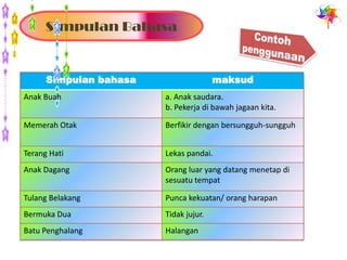 Simpulan Bahasa


      Simpulan bahasa                  maksud
Anak Buah               a. Anak saudara.
                        b. Pekerja di bawah jagaan kita.

Memerah Otak            Berfikir dengan bersungguh-sungguh


Terang Hati             Lekas pandai.
Anak Dagang             Orang luar yang datang menetap di
                        sesuatu tempat

Tulang Belakang         Punca kekuatan/ orang harapan
Bermuka Dua             Tidak jujur.
Batu Penghalang         Halangan
 