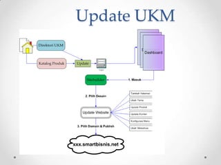 Update UKM
 
