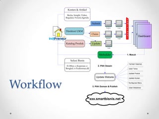 Konten & Artikel

            Berita, Insight, Video,
           Regulasi, Forum,Agenda
                                                                         V
                                                                         E
                                        Submit                           R
                                                                         I
                                                      Register   Login   F
                                                                         I
           Direktori UKM                                                 K
                                        Claim                            A            Dashboard
                                                                         S             Dashboard
                                                      Register   Login   I


           Katalog Produk               Update
                                                       Login




                                                Sitebuilder              1. Masuk

                Solusi Bisnis
                                                                             Tambah Halaman
            E-Office, e-Koperasi, e-         2. Pilih Desain
           Bengkel, e-Puskesmas,dll                                          Ubah Tema

                                                                             Update Produk

                                           Update Website                    Update Konten




Workflow                                3. Pilih Domain & Publish
                                                                             Konfigurasi Menu

                                                                             Ubah Slideshow




                                       xxx.smartbisnis.net
 