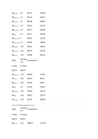 BA(4B-4E1) 2.5 641.67 250.00
BA(4E1-4E1) 2.5 663.33 166.67
BA(5B-5E1) 3.5 895.89 349.05
BA(5E1-5E1) 3.5 926.14 232.70
BA(5B-9B-8B) 3.5 847.57 455.68
BA(6B) 3.5 381.27 204.98
BA(13E2-13E2) 2 466.67 133.33
BA(14E2-14E2) 1.5 350.00 100.00
BA(2B-3B) 3.35 812.01 436.56
BA(2E1-3E1) 3.35 868.76 218.28
BA(4B-5B) 3.35 794.08 426.92
Balok
Panjang
(m)
Pembebanan
B. Mati B. Hidup
(kg/m) (kg/m)
BA(4E1-5E1) 3.35 849.58 213.46
BA(13E2) 3.35 308.42 88.12
BA(14E2) 3.35 244.96 69.99
BA(7B) 1.9 235.36 126.54
BA(8B-9B) 1.45 359.60 193.33
BA(9B) 1.65 200.27 107.67
BA(7B-8B) 1.85 443.87 238.64
Tabel 4.18 Pembebanan Balok Anak Lantai 4
Balok
Panjang
(m)
Pembebanan
B. Mati B. Hidup
(kg/m) (kg/m)
BA(1D-1D) 5.45 1089.25 1171.24
 