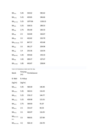 BA(1D) 5.45 544.62 585.62
BA(12C) 5.25 429.85 346.66
BA(2D-2D) 5.25 1077.06 1158.13
BA(2B) 5.25 538.53 289.53
BA(3B) 2.75 341.00 183.33
BA(4B) 2.5 310.00 166.67
BA(5B) 3.5 432.82 232.70
BA(5B-9B-8B) 3.5 847.57 455.68
BA(6B) 3.5 381.27 204.98
BA(7B) 1.9 235.36 126.54
BA(8B-9B) 1.45 359.60 193.33
BA(9B) 1.65 200.27 107.67
BA(7B-8B) 1.85 443.87 238.64
Tabel 4.19 Pembebanan Balok Anak Plat Atap
Balok
Panjang
(m)
Pembebanan
B. Mati B. Hidup
(kg/m) (kg/m)
BA(1E1) 5.45 582.69 146.40
BA(16E1) 5.45 462.61 116.23
BA(2E1) 5.25 576.17 144.77
BA(12E1) 5.25 459.90 115.55
BA(3E1) 2.75 364.83 91.67
BA(4E1) 2.5 331.67 83.33
BA(5E1) 3.5 463.07 116.35
BA(5E1-9E1-
8E1)
3.5 906.81 227.84
BA(5E1-5E1) 3.5 926.14 232.70
 