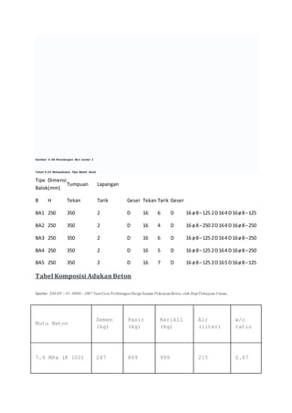 Gambar 4.28 Penulangan Ba1 Lantai 1
Tabel 4.23 Rekapitulasi Tipe Balok Anak
Tipe
Balok
Dimensi
(mm)
Tumpuan Lapangan
B H Tekan Tarik Geser Tekan Tarik Geser
BA1 250 350 2 D 16 6 D 16 ø8–125 2D164 D16ø8–125
BA2 250 350 2 D 16 4 D 16 ø8–250 2D164 D16ø8–250
BA3 250 350 2 D 16 6 D 16 ø8–125 2D164 D16ø8–250
BA4 250 350 2 D 16 5 D 16 ø8–125 2D164 D16ø8–250
BA5 250 350 2 D 16 7 D 16 ø8–125 2D165 D16ø8–125
Tabel Komposisi Adukan Beton
Sumber: SNI DT – 91- 0008– 2007TataCara PerhitunganHargaSatuan PekerjaanBeton, oleh Dept Pekerjaan Umum.
Mutu Beton
Semen
(kg)
Pasir
(kg)
Kerikil
(kg)
Air
(liter)
w/c
ratio
7.4 MPa (K 100) 247 869 999 215 0.87
 