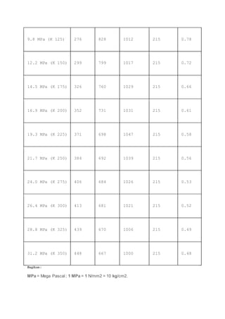 9.8 MPa (K 125) 276 828 1012 215 0.78
12.2 MPa (K 150) 299 799 1017 215 0.72
14.5 MPa (K 175) 326 760 1029 215 0.66
16.9 MPa (K 200) 352 731 1031 215 0.61
19.3 MPa (K 225) 371 698 1047 215 0.58
21.7 MPa (K 250) 384 692 1039 215 0.56
24.0 MPa (K 275) 406 684 1026 215 0.53
26.4 MPa (K 300) 413 681 1021 215 0.52
28.8 MPa (K 325) 439 670 1006 215 0.49
31.2 MPa (K 350) 448 667 1000 215 0.48
Bagikan :
MPa = Mega Pascal ; 1 MPa = 1 N/mm2 = 10 kg/cm2.
 
