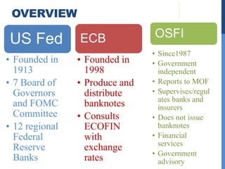 OVERVIEW
                                OSFI
US Fed          ECB
                                • Since1987
• Founded in    • Founded in    • Government
  1913            1998            independent
• 7 Board of    • Produce and   • Reports to MOF
  Governors       distribute    • Supervises/regul
                                  ates banks and
  and FOMC        banknotes       insurers
  Committee     • Consults      • Does not issue
• 12 regional     ECOFIN          banknotes
  Federal         with          • Financial
                                  services
  Reserve         exchange
                                • Government
  Banks           rates           advisory
 