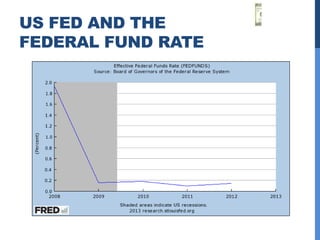 US FED AND THE
FEDERAL FUND RATE
 
