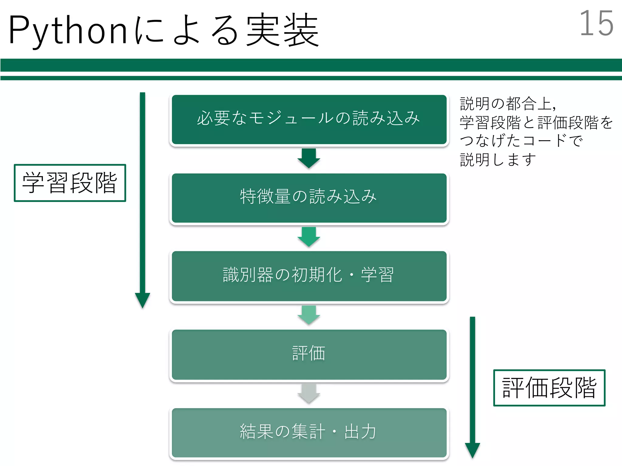 Pythonによる実装
必要なモジュールの読み込み
特徴量の読み込み
識別器の初期化・学習
評価
結果の集計・出⼒
学習段階
評価段階
説明の都合上，
学習段階と評価段階を
つなげたコードで
説明します
15
 