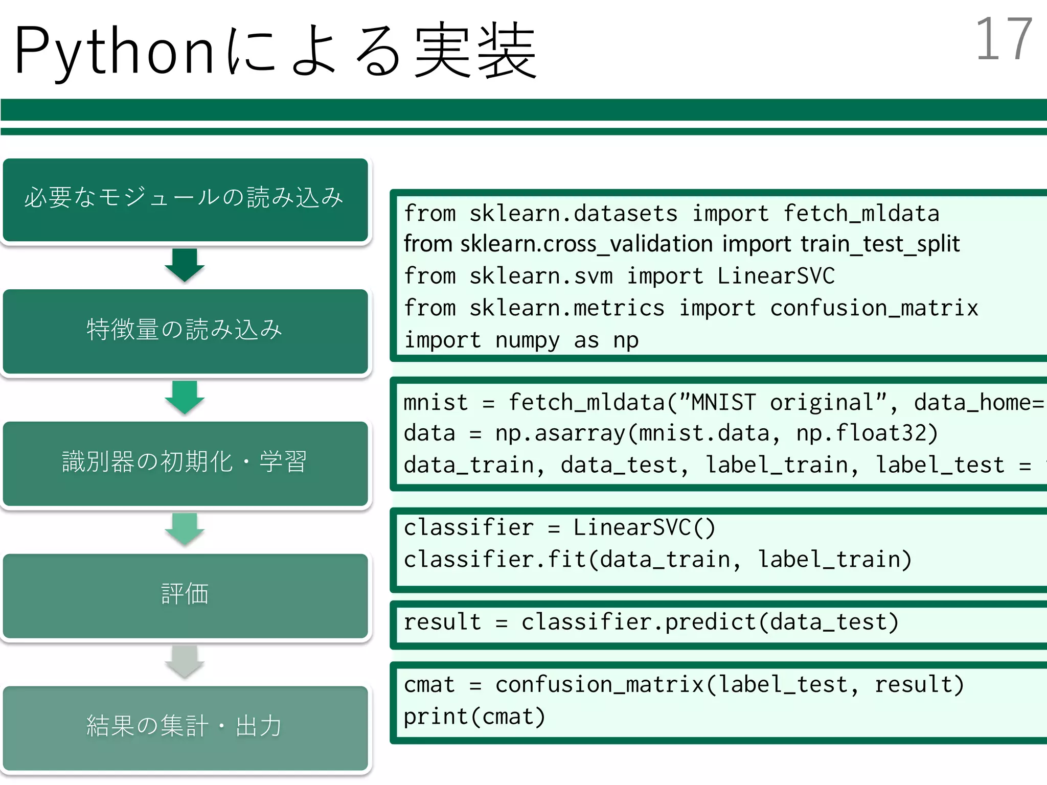 Pythonによる実装
from sklearn.datasets import fetch_mldata
from	sklearn.cross_validation import	train_test_split
from sklearn.svm import LinearSVC
from sklearn.metrics import confusion_matrix
import numpy as np
mnist = fetch_mldata("MNIST original", data_home="
data = np.asarray(mnist.data, np.float32)
data_train, data_test, label_train, label_test = t
classifier = LinearSVC()
classifier.fit(data_train, label_train)
result = classifier.predict(data_test)
cmat = confusion_matrix(label_test, result)
print(cmat)
必要なモジュールの読み込み
特徴量の読み込み
識別器の初期化・学習
評価
結果の集計・出⼒
17
 