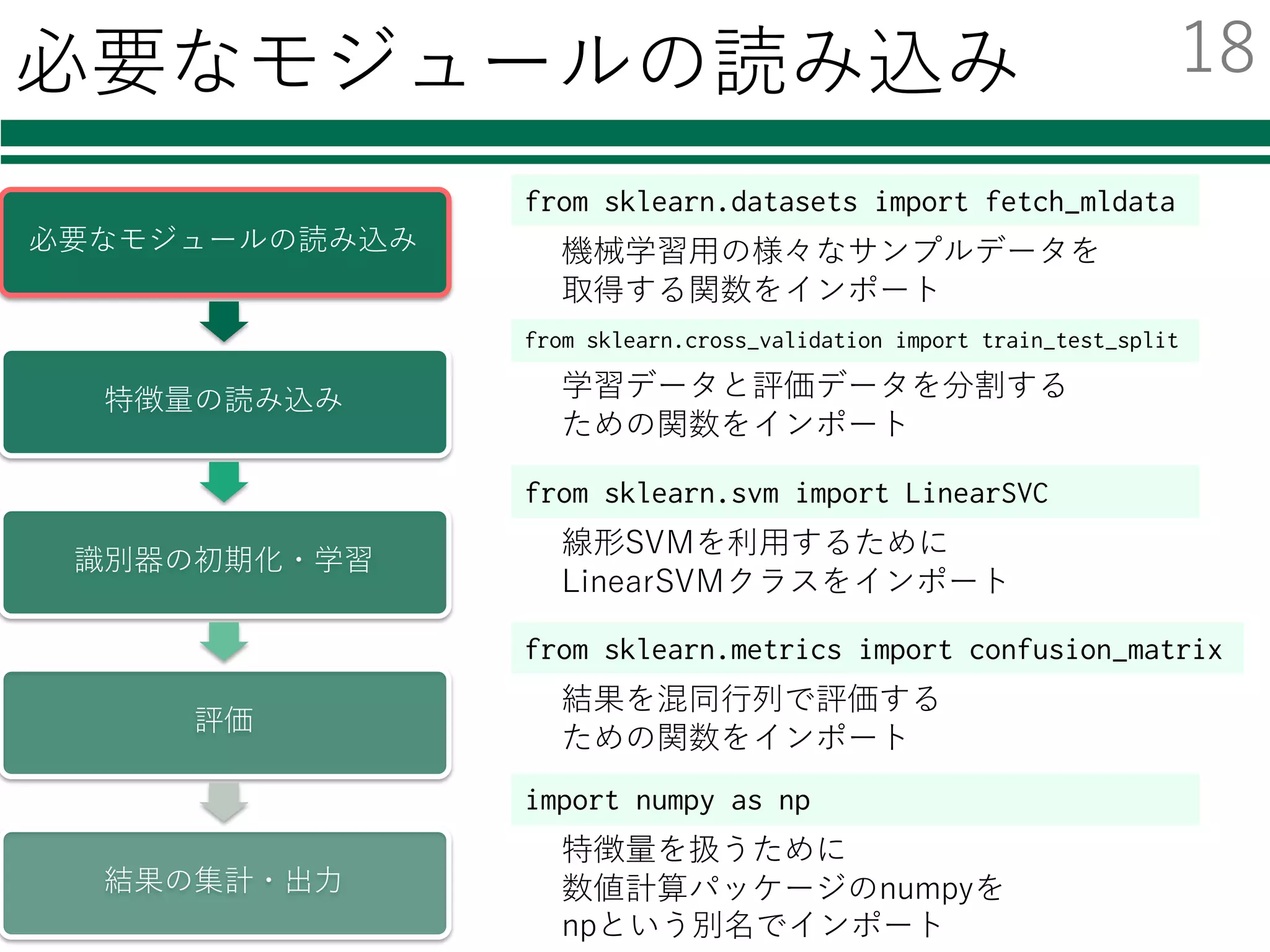 必要なモジュールの読み込み
必要なモジュールの読み込み
特徴量の読み込み
識別器の初期化・学習
評価
結果の集計・出⼒
from sklearn.datasets import fetch_mldata
from sklearn.svm import LinearSVC
機械学習⽤の様々なサンプルデータを
取得する関数をインポート
線形SVMを利⽤するために
LinearSVMクラスをインポート
import numpy as np
特徴量を扱うために
数値計算パッケージのnumpyを
npという別名でインポート
from sklearn.cross_validation import train_test_split
学習データと評価データを分割する
ための関数をインポート
from sklearn.metrics import confusion_matrix
結果を混同⾏列で評価する
ための関数をインポート
18
 