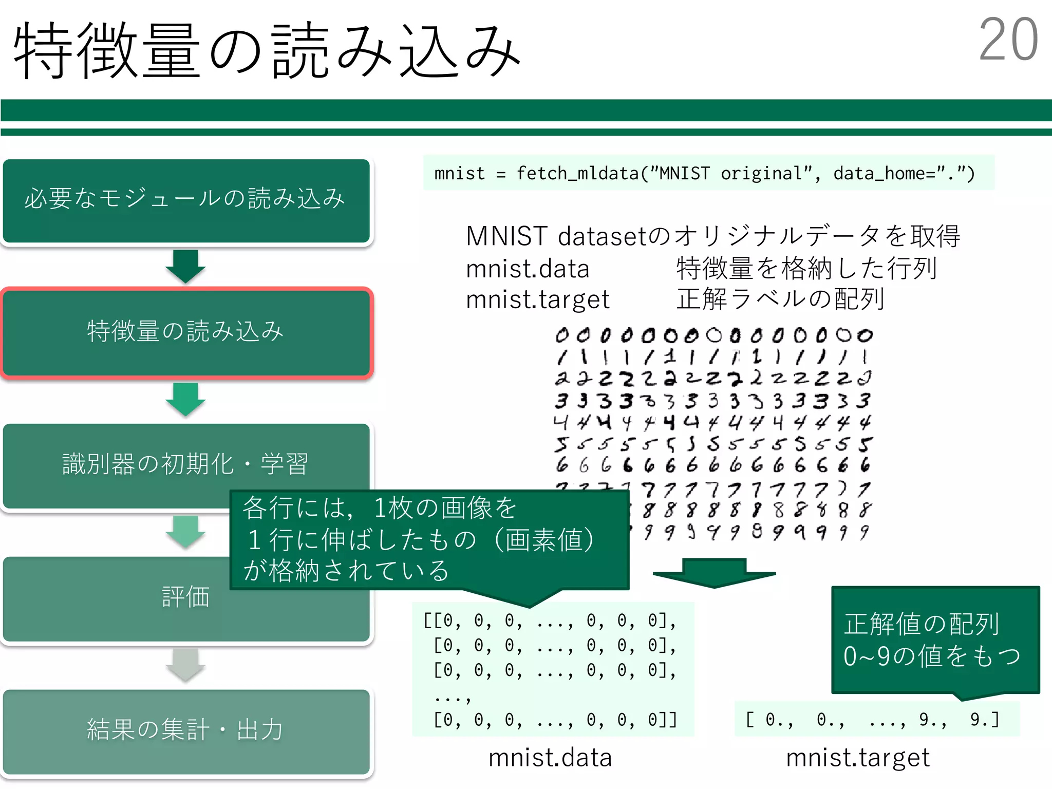 mnist = fetch_mldata("MNIST original", data_home=".")
特徴量の読み込み
必要なモジュールの読み込み
特徴量の読み込み
識別器の初期化・学習
評価
結果の集計・出⼒
MNIST datasetのオリジナルデータを取得
mnist.data 特徴量を格納した⾏列
mnist.target 正解ラベルの配列
[[0, 0, 0, ..., 0, 0, 0],
[0, 0, 0, ..., 0, 0, 0],
[0, 0, 0, ..., 0, 0, 0],
...,
[0, 0, 0, ..., 0, 0, 0]] [ 0., 0., ..., 9., 9.]
mnist.data mnist.target
各⾏には，1枚の画像を
１⾏に伸ばしたもの（画素値）
が格納されている
正解値の配列
0~9の値をもつ
20
 
