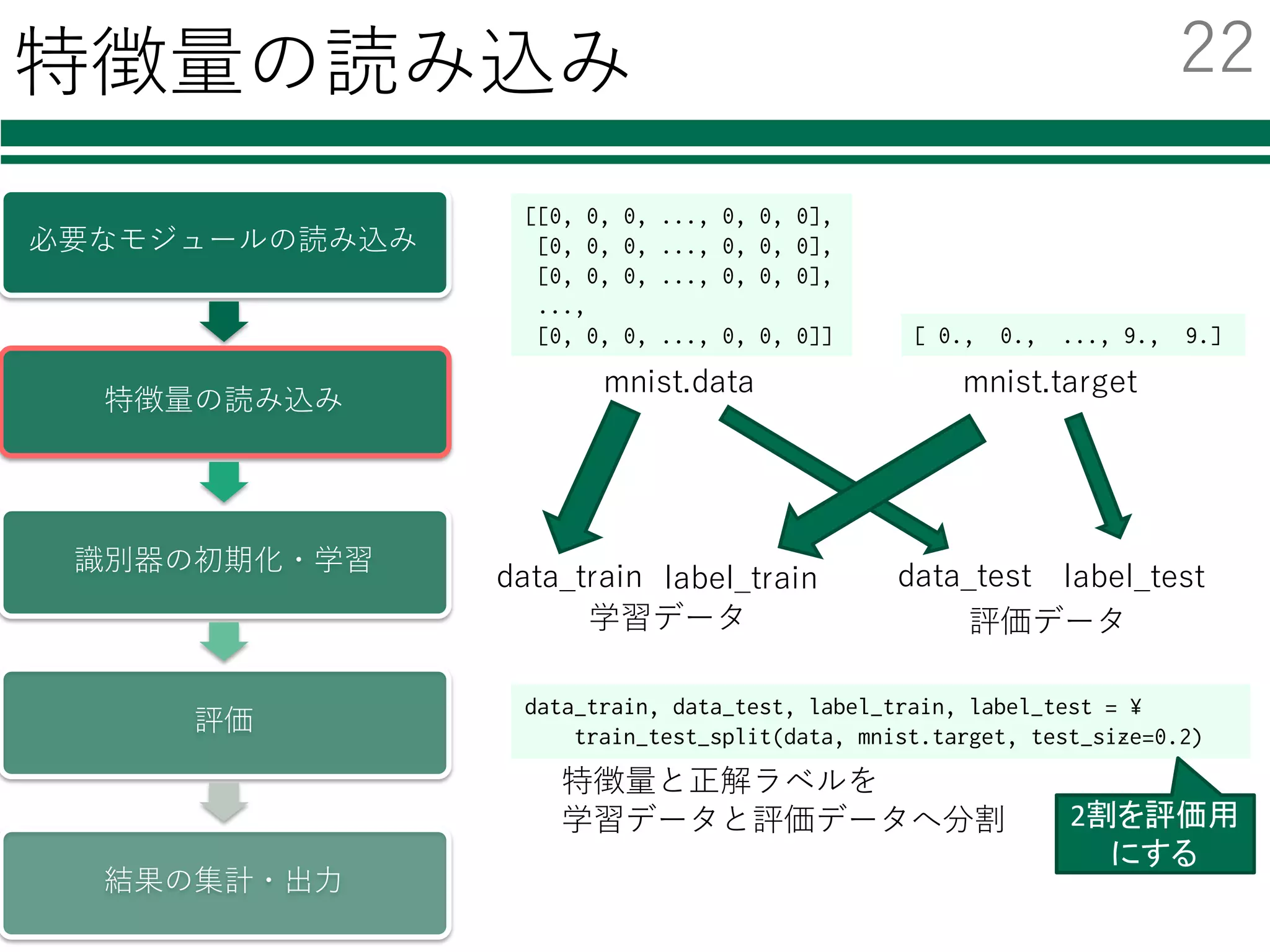 特徴量の読み込み
必要なモジュールの読み込み
特徴量の読み込み
識別器の初期化・学習
評価
結果の集計・出⼒
data_train, data_test, label_train, label_test = ¥
train_test_split(data, mnist.target, test_size=0.2)
特徴量と正解ラベルを
学習データと評価データへ分割
[[0, 0, 0, ..., 0, 0, 0],
[0, 0, 0, ..., 0, 0, 0],
[0, 0, 0, ..., 0, 0, 0],
...,
[0, 0, 0, ..., 0, 0, 0]] [ 0., 0., ..., 9., 9.]
mnist.data mnist.target
data_test label_testdata_train label_train
学習データ 評価データ
2割を評価用
にする
22
 