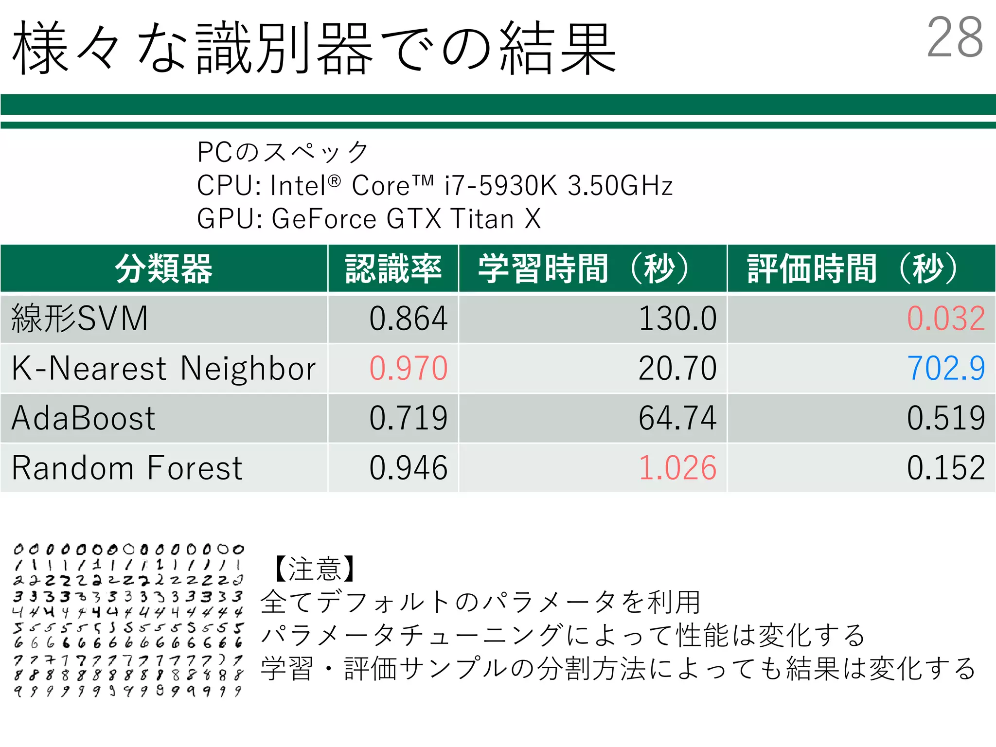 識別器を⾃由に切り替える
必要なモジュールの読み込み
特徴量の読み込み
識別器の初期化・学習
評価
結果の集計・出⼒
classifier = CLF()
インポート時に名前を付けておくと
from sklearn.svm import	LinearSVC as CLF
① モジュールの読み込み
② 識別器の初期化
from sklearn.svm import SVC as CLF
from sklearn.neighbors import KNeighborsClassifier as CLF
from sklearn.ensemble import AdaBoostClassifier as CLF
from sklearn.ensemble import RandomForestClassifier as CLF
この部分を書き換える必要がなくなる
この場合1⾏書き換えるだけで，各種分類器を
切り替えて利⽤・⽐較することが可能！
 