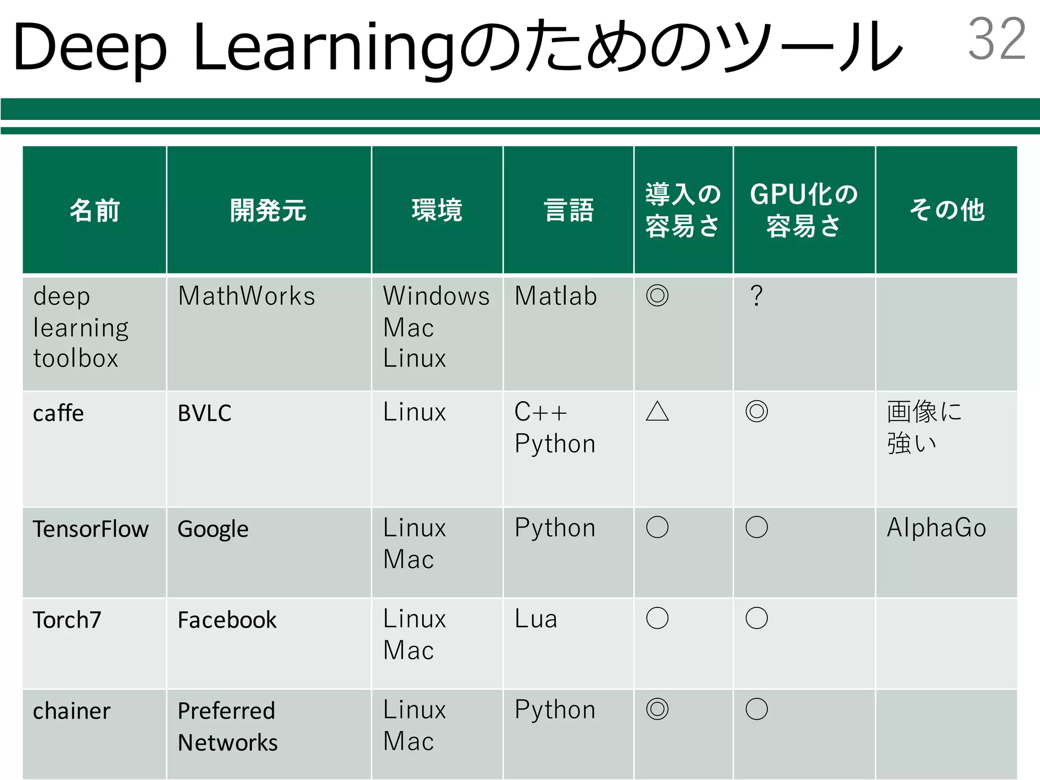 Deep Learning
l 近年ものすごく注⽬を集めている
l 様々なニュースでも話題
Ø Audi、⾃動運転成功の鍵はディープラーニングと発表
Ø Facebook、“ほぼ⼈間レベル”の顔認識技術「DeepFace」を発表
Ø グーグルの⼈⼯知能、囲碁の欧州チャンピオンに5連勝
Googleトレンドでの「Deep Learning」の調査結果
31
 