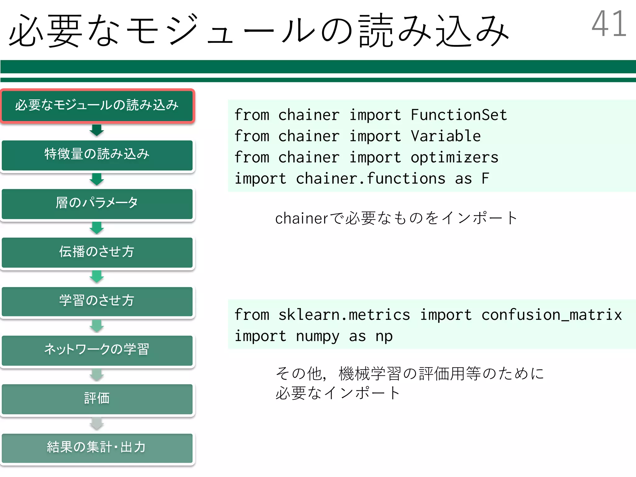 Deep Learningの処理⼿順
必要なモジュールの読み込み
特徴量の読み込み
識別器の初期化・学習
評価
結果の集計・出⼒
必要なモジュールの読み込み
特徴量の読み込み
層のパラメータ
伝播のさせ方
学習のさせ方
ネットワークの学習
評価
結果の集計・出力
前
半
の
機
械
学
習
の
流
れ
DeepLearning
の
流
れ
40
 