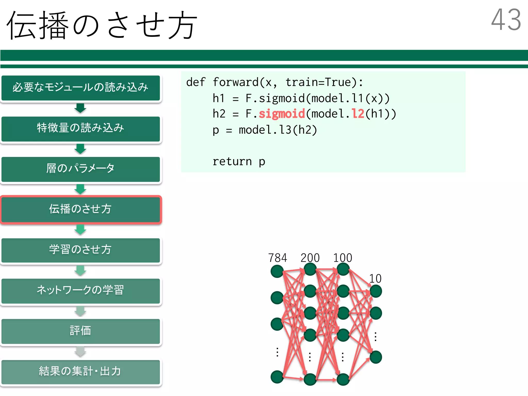 層のパラメータ
必要なモジュールの読み込み
特徴量の読み込み
層のパラメータ
伝播のさせ方
学習のさせ方
ネットワークの学習
評価
結果の集計・出力
from chainer import FunctionSet
import chainer.functions as F
model = Chain(
l1=F.Linear(784, 200),
l2=F.Linear(200, 100),
l3=F.Linear(100, 10))
・・・
・・・
・・・
・・・
784 200 100
10
・・・
・・・
・・・
from chainer import FunctionSet
import chainer.functions as F
model = Chain(
l1=F.Linear(784, 200),
l2=F.Linear(200, 100),
l3=F.Linear(100, 10))
⼊⼒層のユニット数 中間層のユニット数
from chainer import Chain
import chainer.functions as F
model = Chain(
l1=F.Linear(784, 200),
l2=F.Linear(200, 100),
l3=F.Linear(100, 10))
出⼒層のユニット数ネットワークのパラメータ
を保持するオブジェクト
42
l1 l2 l3
 