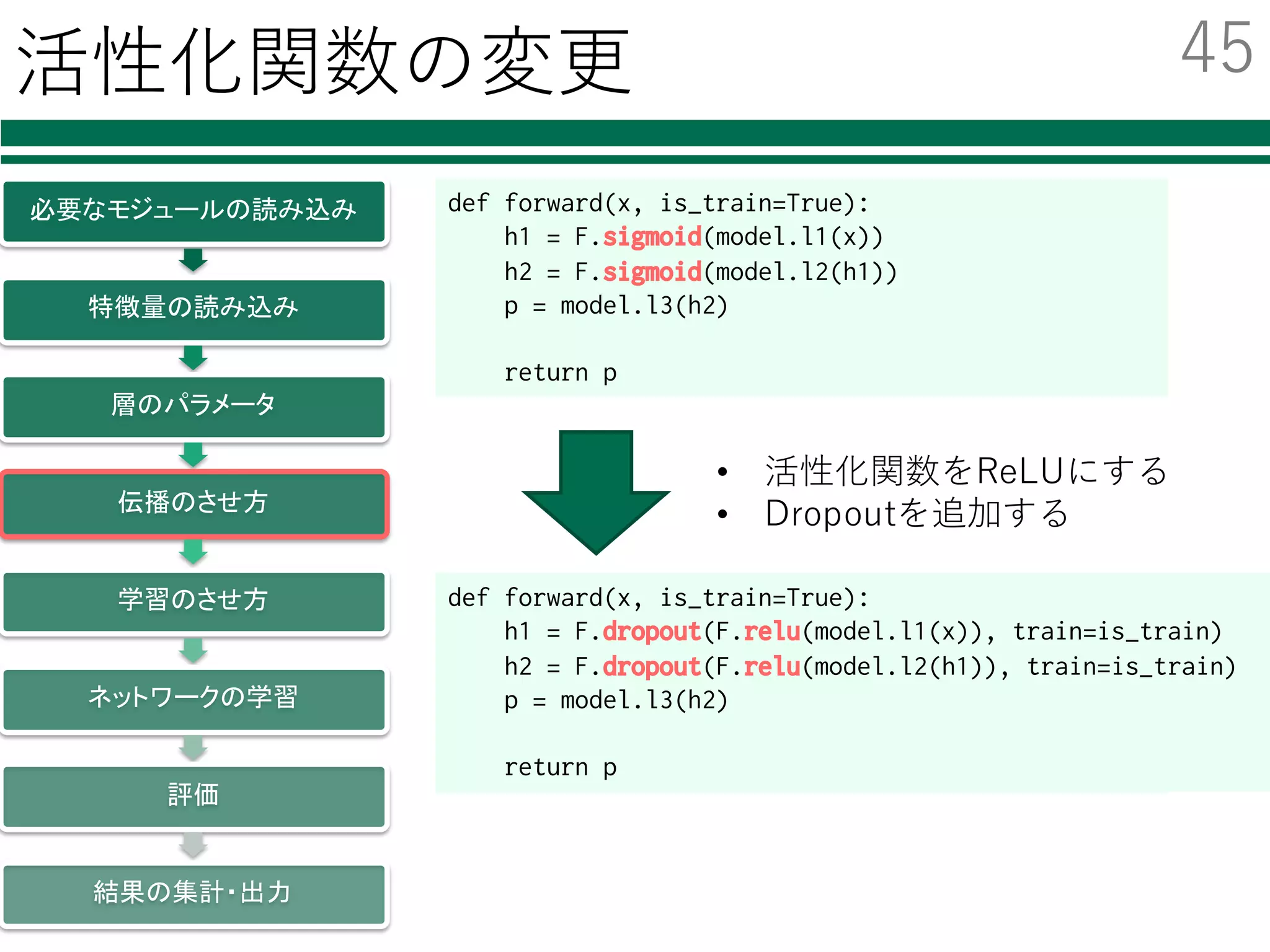 活性化関数の変更
l従来のニューラルネットワークでは
シグモイド関数がよく利⽤される
ØDeep Learningでは勾配の計算の都合上，
ReLU (Rectified Linear Unit)などが利⽤される
lDropoutの導⼊による汎化性能向上
Ø学習時，ランダムに誤差伝播を0にする
勾配が⼩さくなる 勾配⼀定
44
 