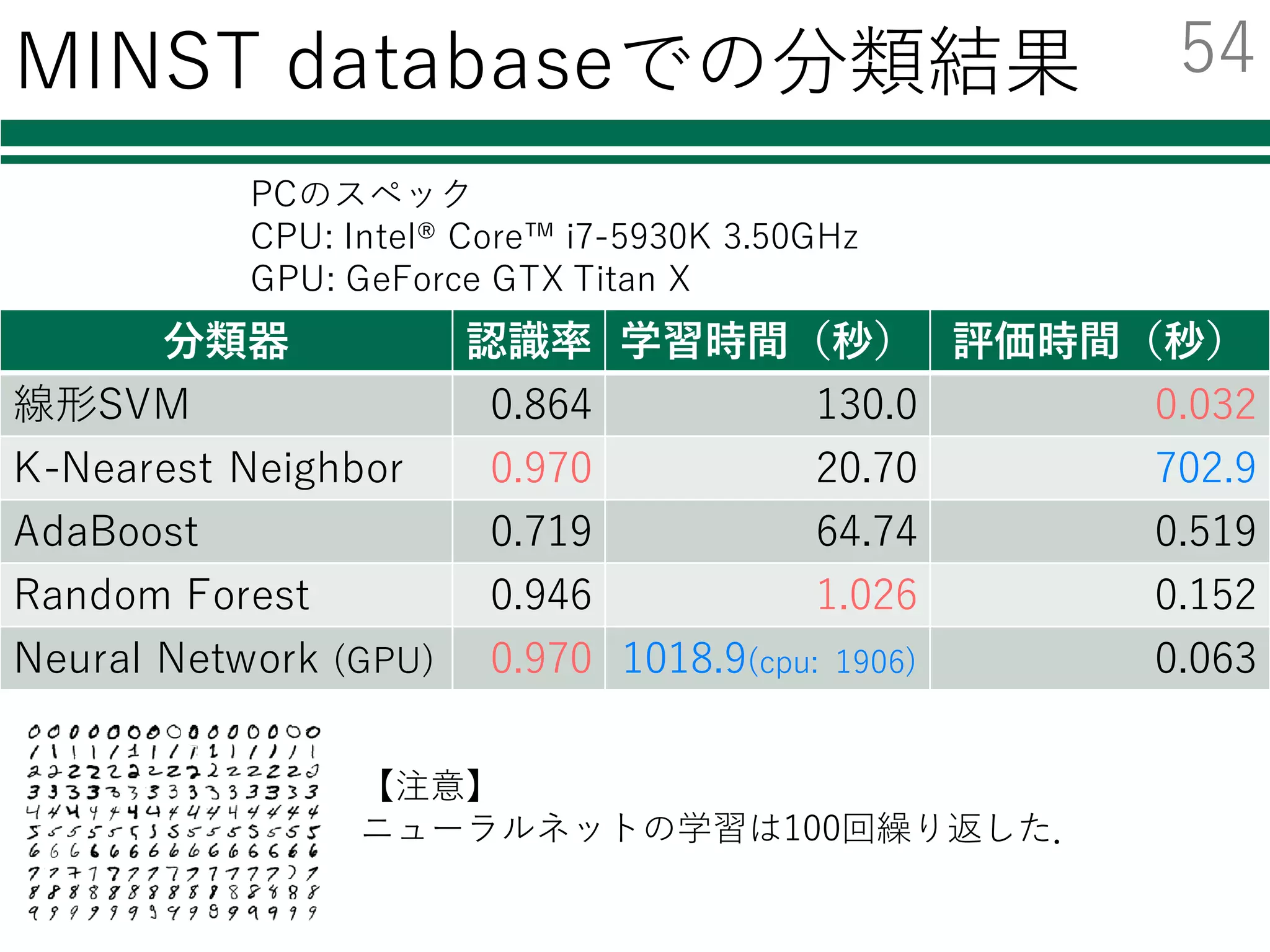 CUDAによるGPUを使った⾼速化
model = Chain(
l1=F.Linear(784, 200),
l2=F.Linear(200, 100),
l3=F.Linear(100, 10)).to_gpu()
x = Variable(cuda.to_gpu(x_batch))
必要なモジュールの読み込み
特徴量の読み込み
層のパラメータ
伝播のさせ方
学習のさせ方
ネットワークの学習
評価
結果の集計・出力
CPU上での計算をGPU上へ移す (to_gpu())
model と Variableへ渡す変数をGPUへ
GPUの利⽤
from chainer import cuda
必要なモジュールをインポート
modelをGPUへ
Variableへ渡す変数をGPUへ
53
 