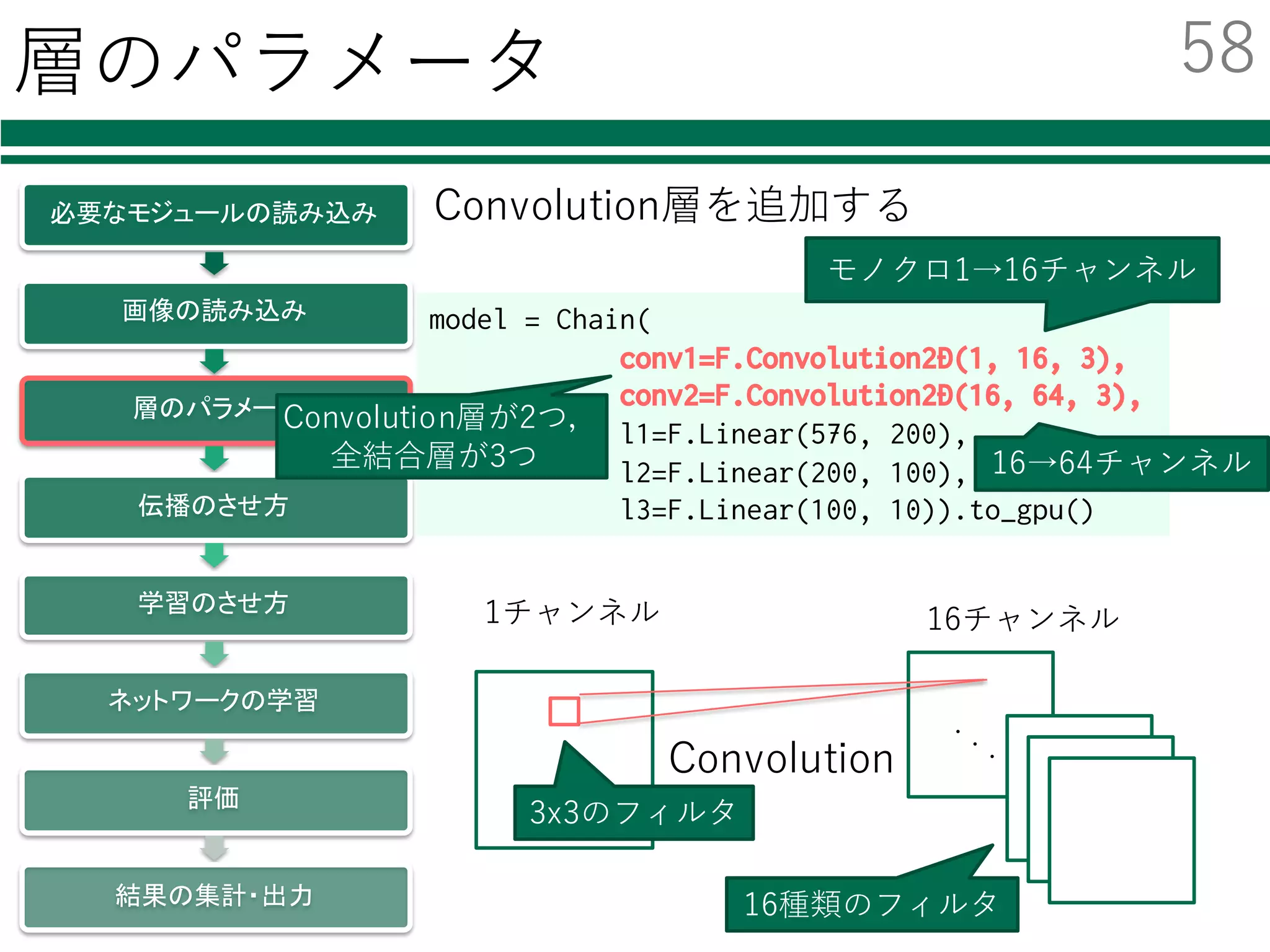画像の読み込み
必要なモジュールの読み込み
画像の読み込み
層のパラメータ
伝播のさせ方
学習のさせ方
ネットワークの学習
評価
結果の集計・出力
def conv_feat_2_image(feats):
data = np.ndarray((len(feats), 1, 28, 28),
dtype=np.float32)
for i, f in enumerate(feats):
data[i]=f.reshape(28,28)
return data
train_images = conv_feat_2_image(train_features)
test_images = conv_feat_2_image(test_features)
学習データ，評価データを画像列に変換する
画像列に変換する関数
CNNへの⼊⼒は2次元画像
[特徴量]
[特徴量]
…
[特徴量]
画像
画像画像画像
枚数xチャンネル数
x⾼さx幅
枚数x次元数
57
 